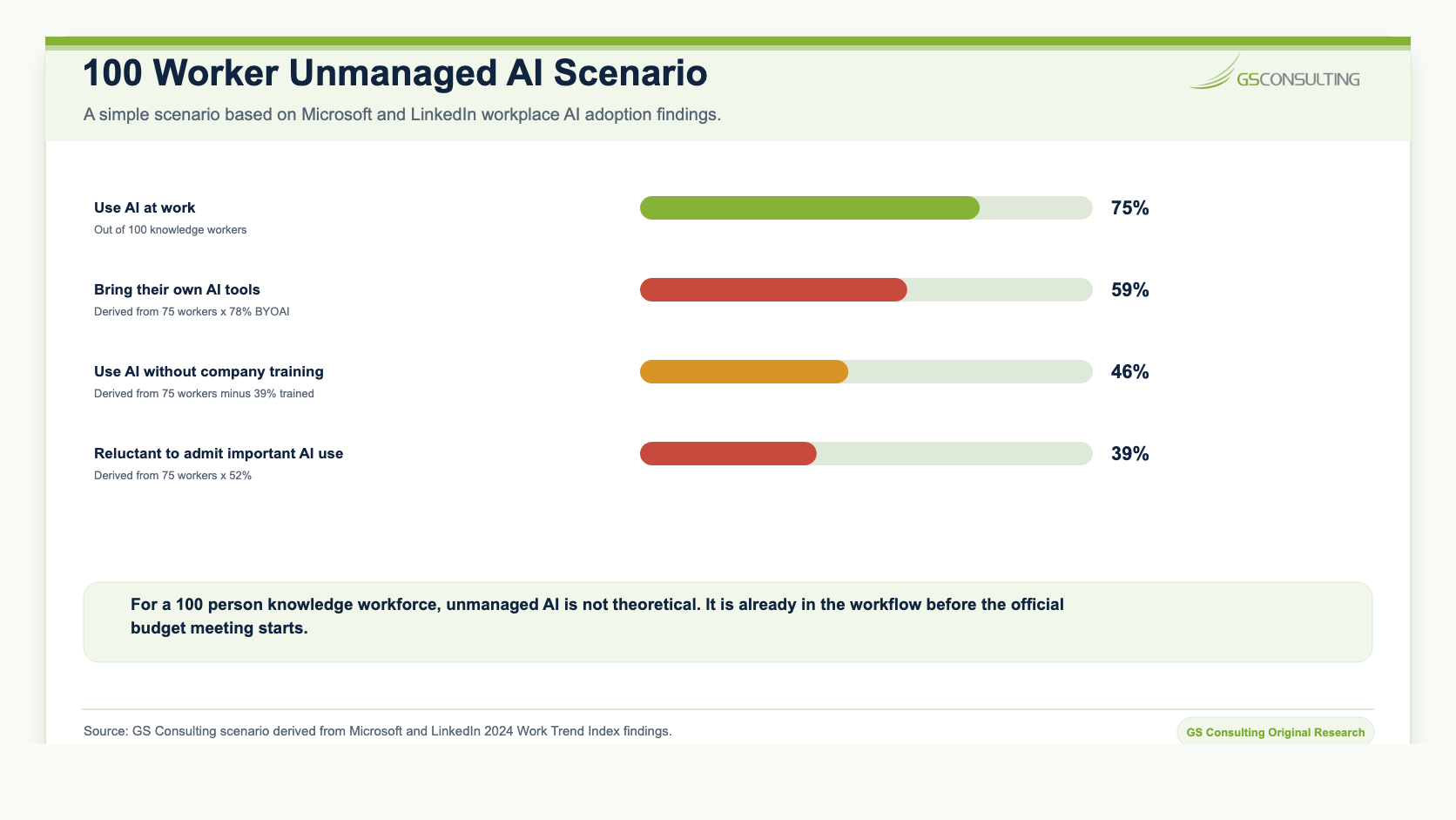 100 worker unmanaged AI scenario showing estimated workers using AI at work, bringing their own AI tools, using AI without company training, and reluctant to admit important AI use