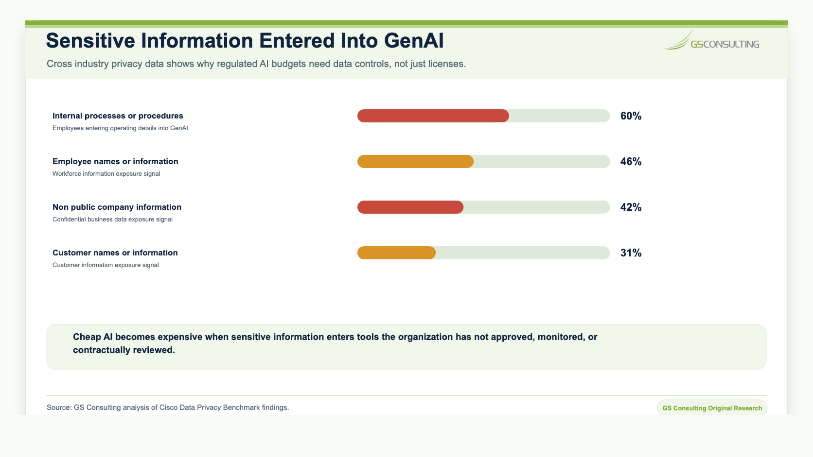 Sensitive information entered into GenAI showing internal processes or procedures, employee names or information, non public company information, and customer names or information