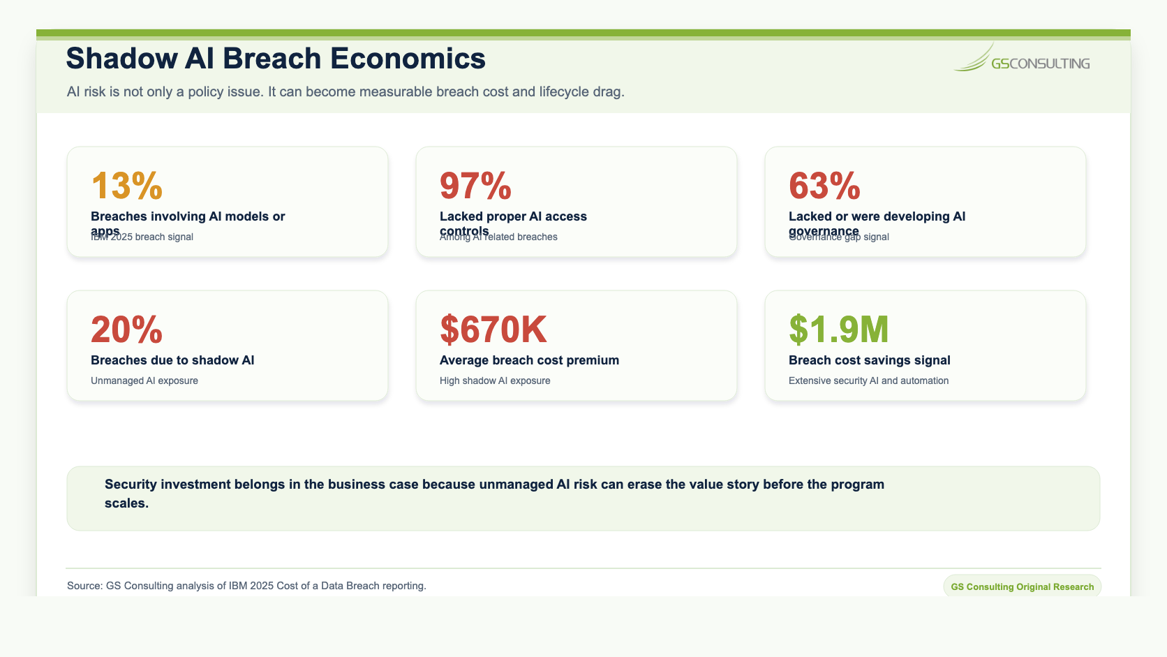 Shadow AI breach economics showing AI related breaches, lack of AI access controls, lack of AI governance, shadow AI breaches, breach cost premium, and security AI automation savings signal