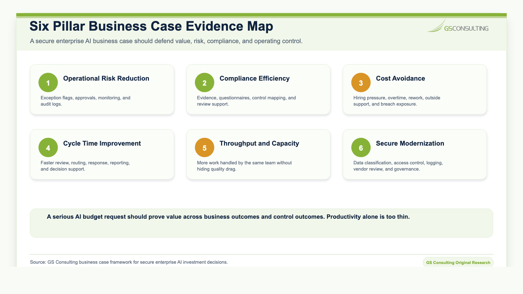 Six pillar business case evidence map for secure enterprise AI covering operational risk reduction, compliance efficiency, cost avoidance, cycle time improvement, throughput and capacity, and secure modernization