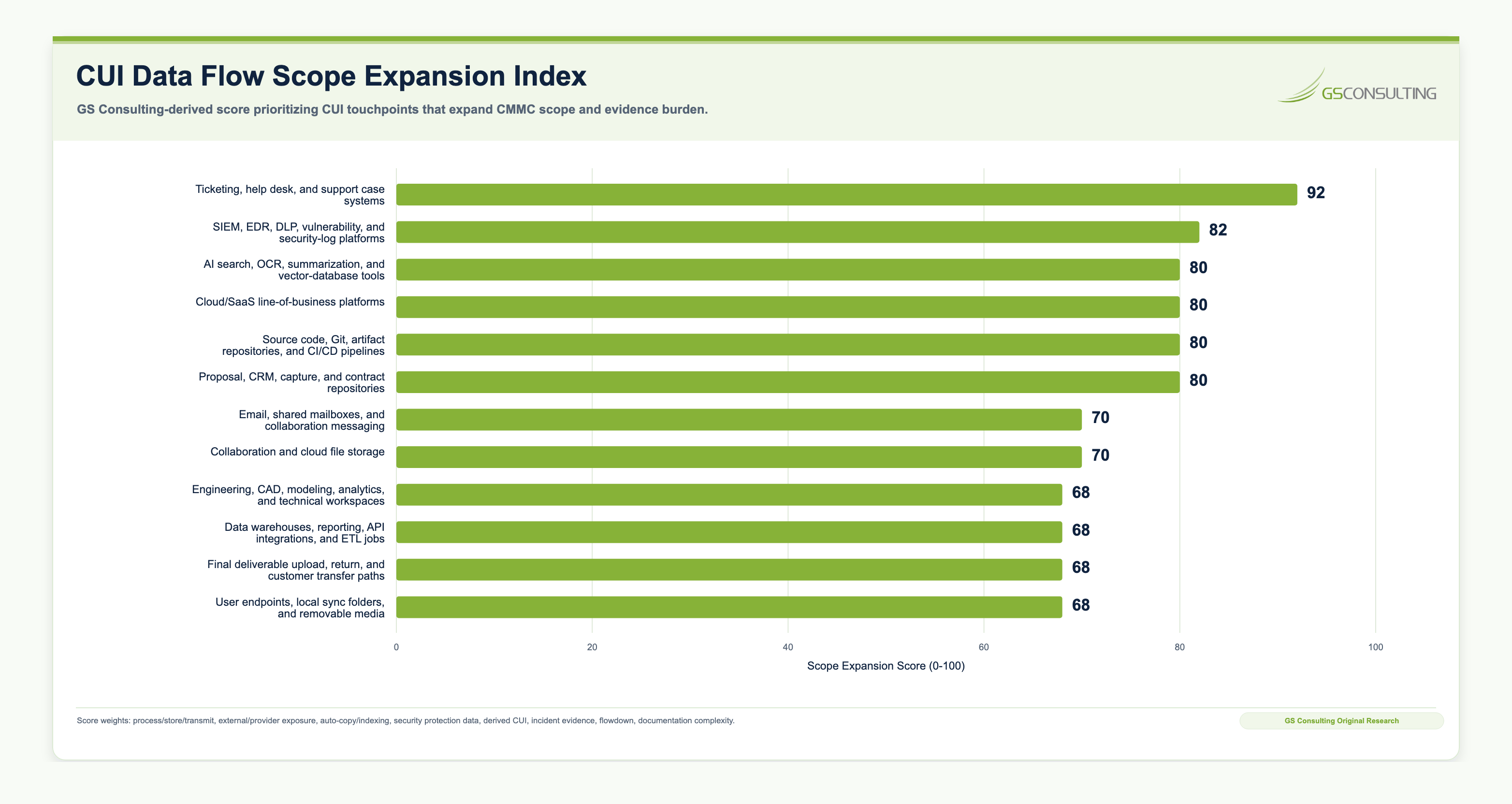 CUI Data Flow Scope Expansion Index ranking ticketing systems, security log platforms, AI search tools, cloud platforms, source code pipelines, proposal repositories, email, and collaboration tools by scope expansion score