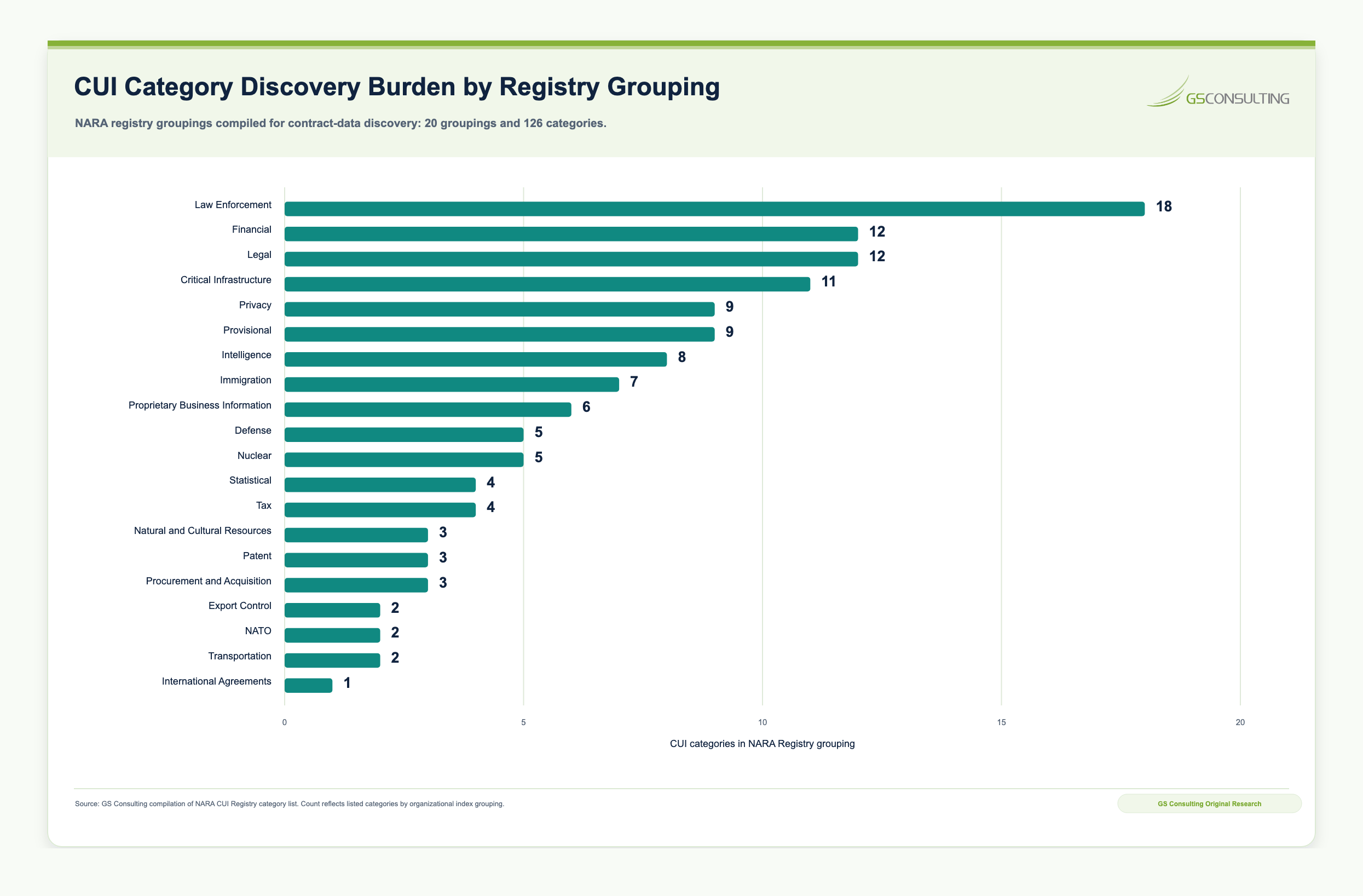 CUI category discovery burden by registry grouping chart showing category counts across NARA CUI Registry organizational groupings