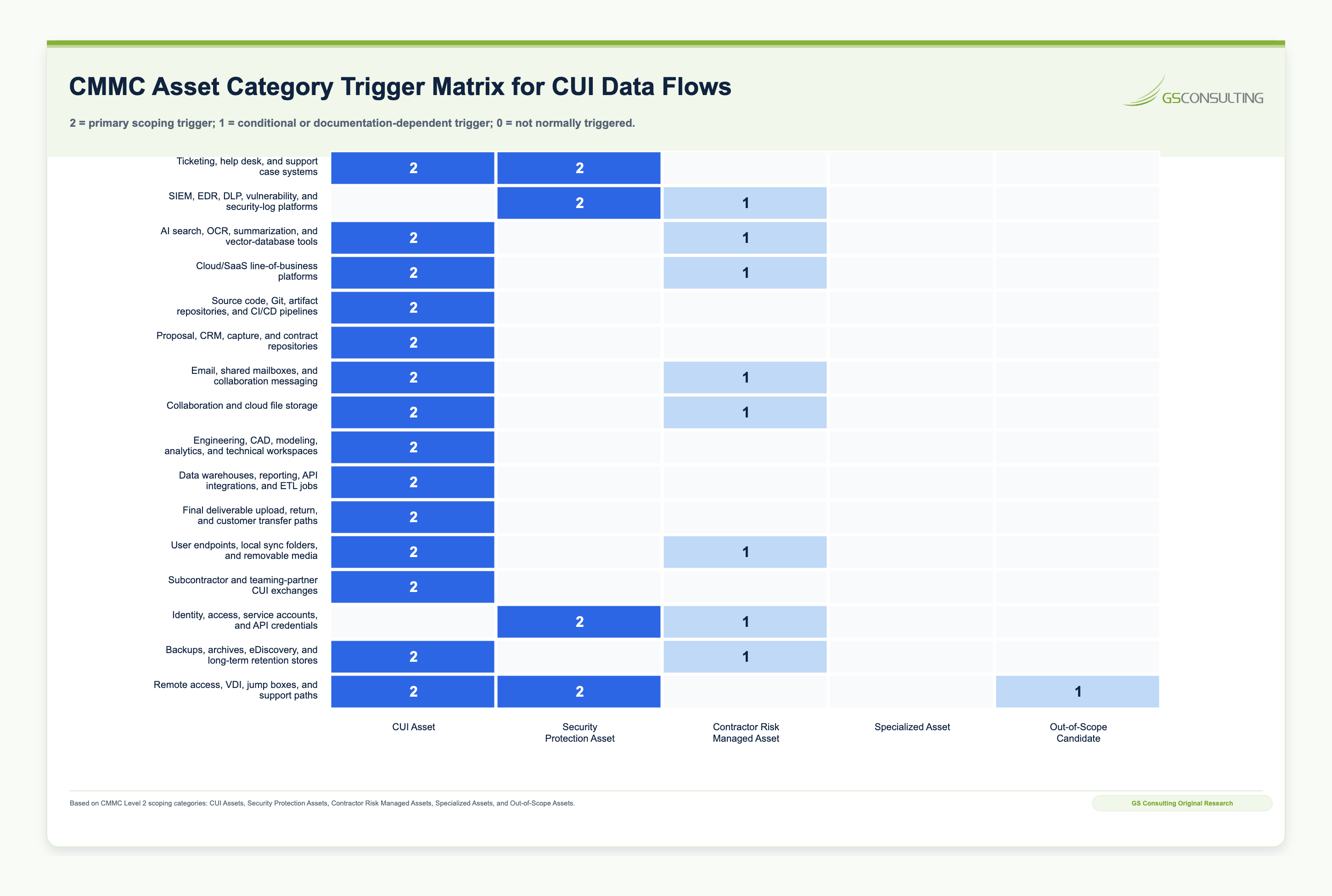CMMC asset category trigger matrix for CUI data flows showing how common touchpoints can trigger CUI Asset, Security Protection Asset, Contractor Risk Managed Asset, Specialized Asset, or out of scope candidate analysis
