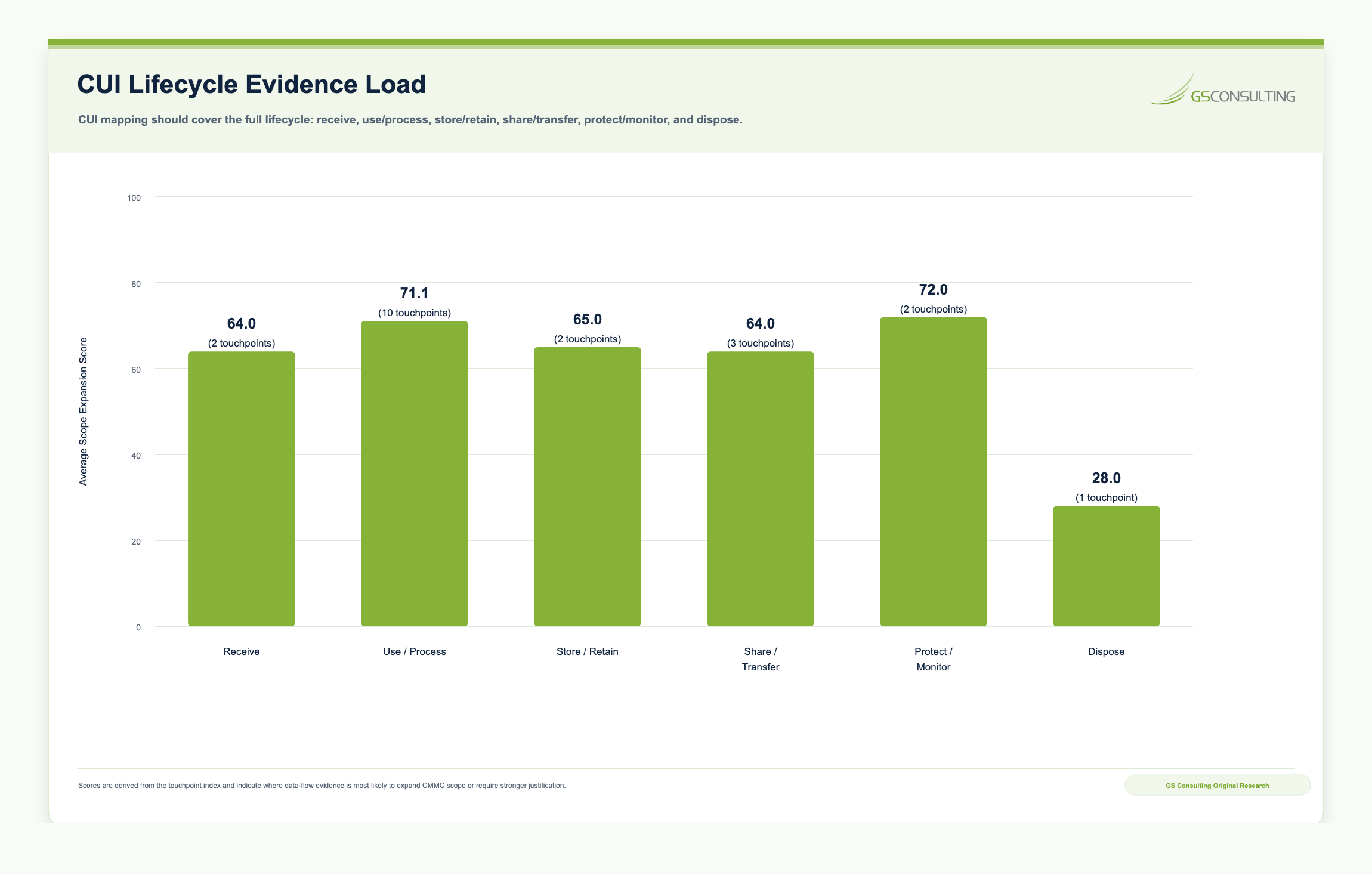 CUI lifecycle evidence load chart covering receive and create, use and process, store and retain, share and transfer, protect and monitor, and dispose or decontrol stages