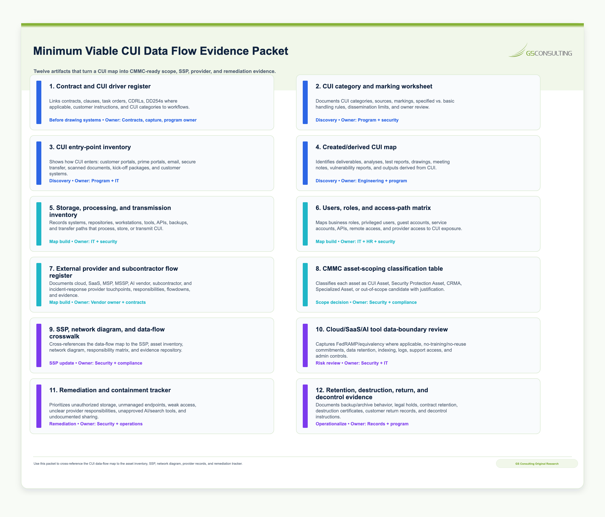 Minimum viable CUI data flow evidence packet showing contract and CUI driver register, CUI category and marking log, data flow diagram, asset inventory crosswalk, provider and subcontractor matrix, SSP update log, remediation register, and validation records