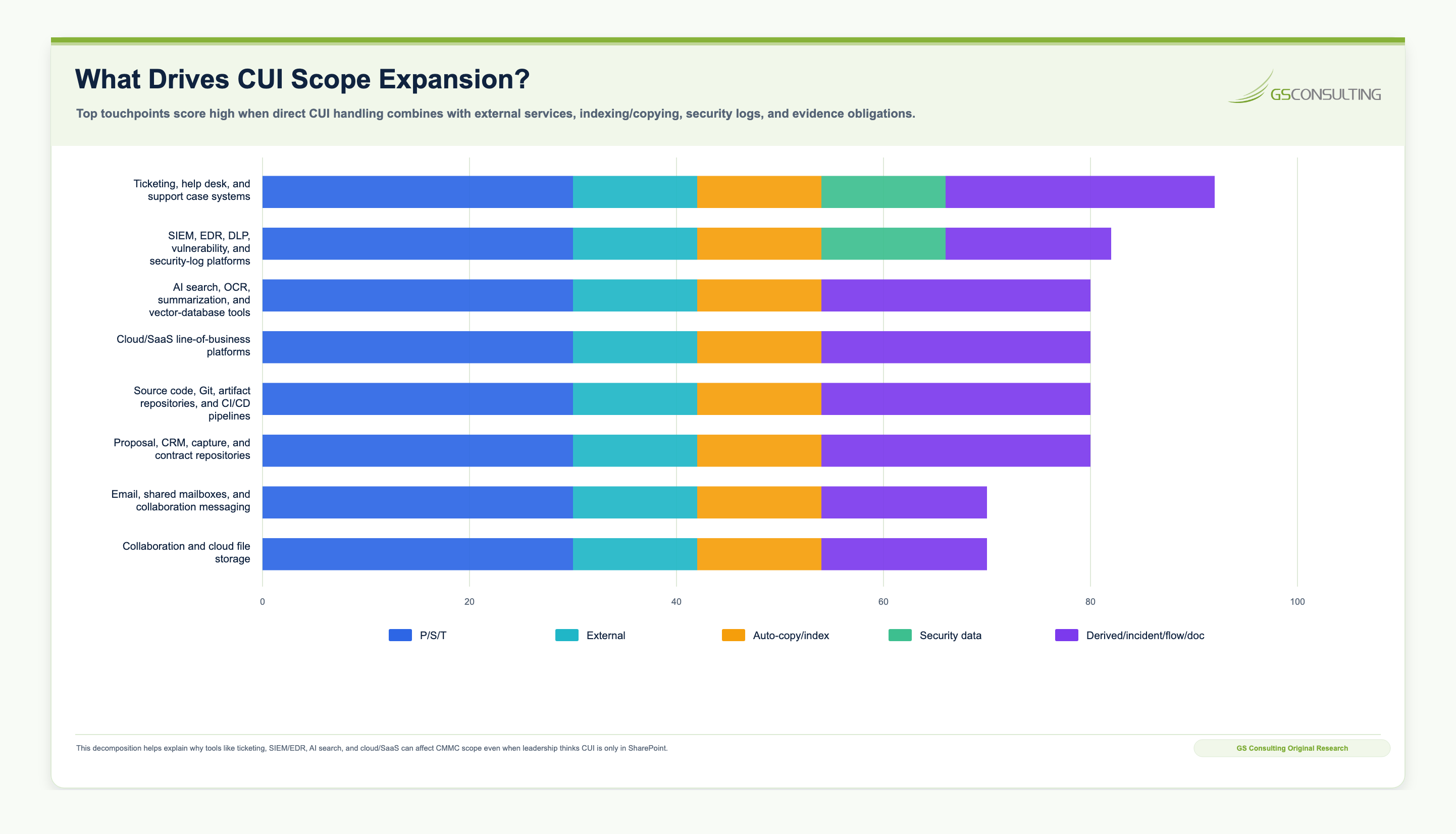 Chart explaining CUI scope expansion drivers including direct CUI handling, external providers, automatic copying and indexing, security protection data, derived CUI, incident evidence, flowdown, and documentation complexity