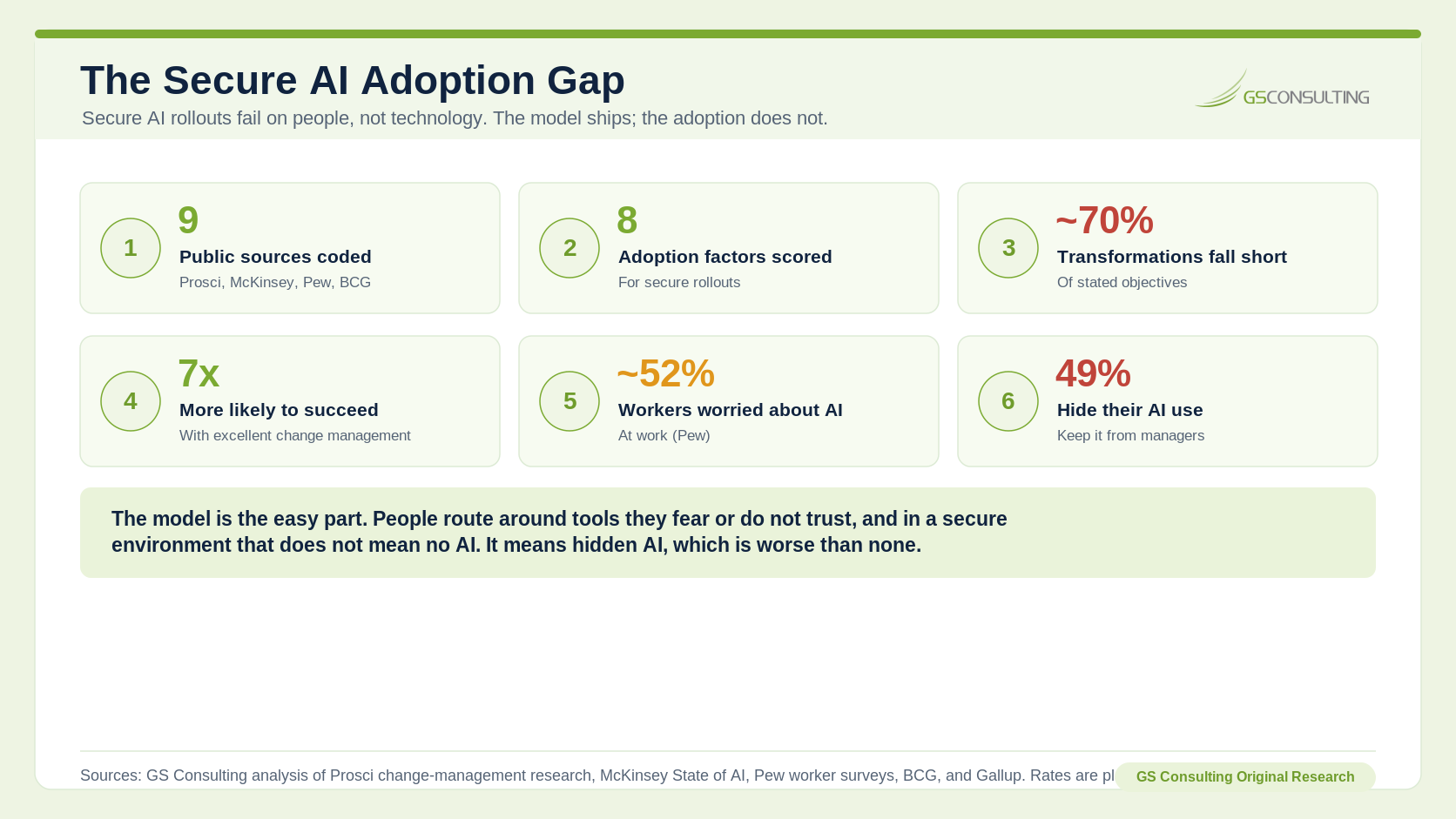 Secure AI adoption gap showing nine public sources coded, eight adoption factors scored, transformation shortfall signal, change management success multiplier, worker AI worry, and hidden AI use