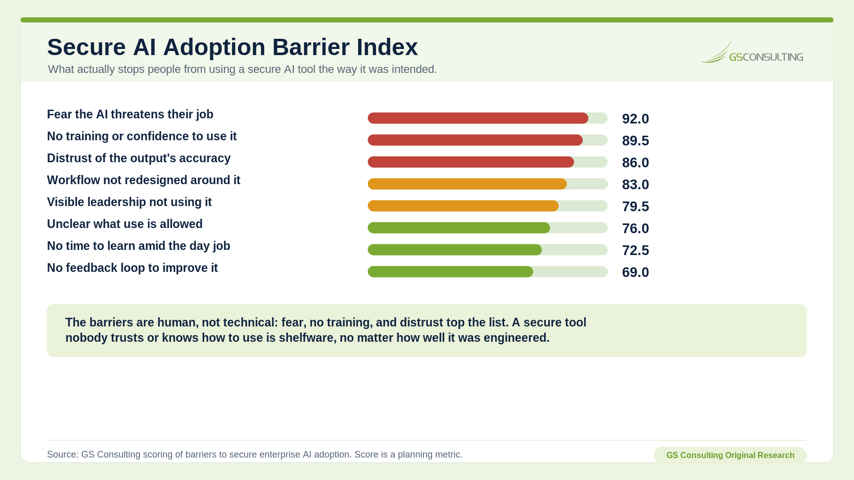 Secure AI Adoption Barrier Index ranking job fear, no training, output distrust, workflow not redesigned, weak leadership use, unclear allowed use, no time to learn, and no feedback loop