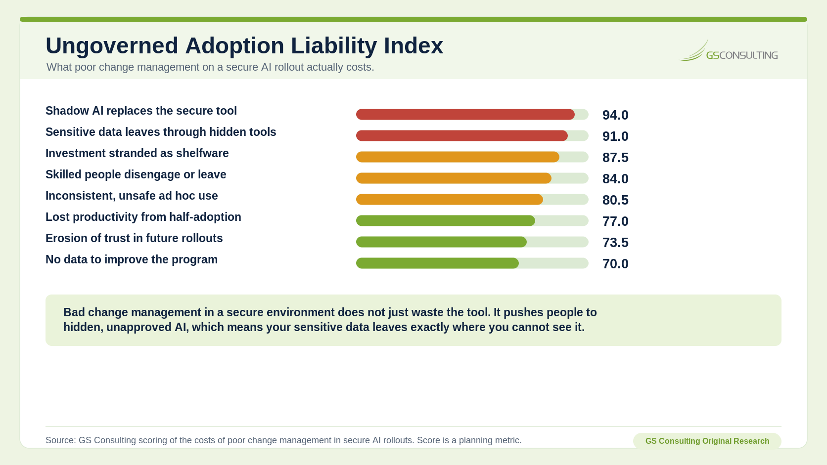 Ungoverned Adoption Liability Index ranking shadow AI replacing secure tool, sensitive data leaving through hidden tools, stranded investment, disengagement, unsafe ad hoc use, lost productivity, reduced trust, and no improvement data