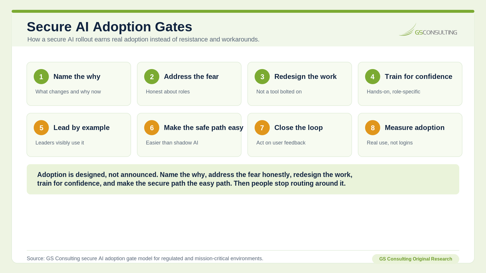 Secure AI adoption gates showing name the why, address the fear, redesign the work, train for confidence, lead by example, make the safe path easy, close the loop, and measure adoption