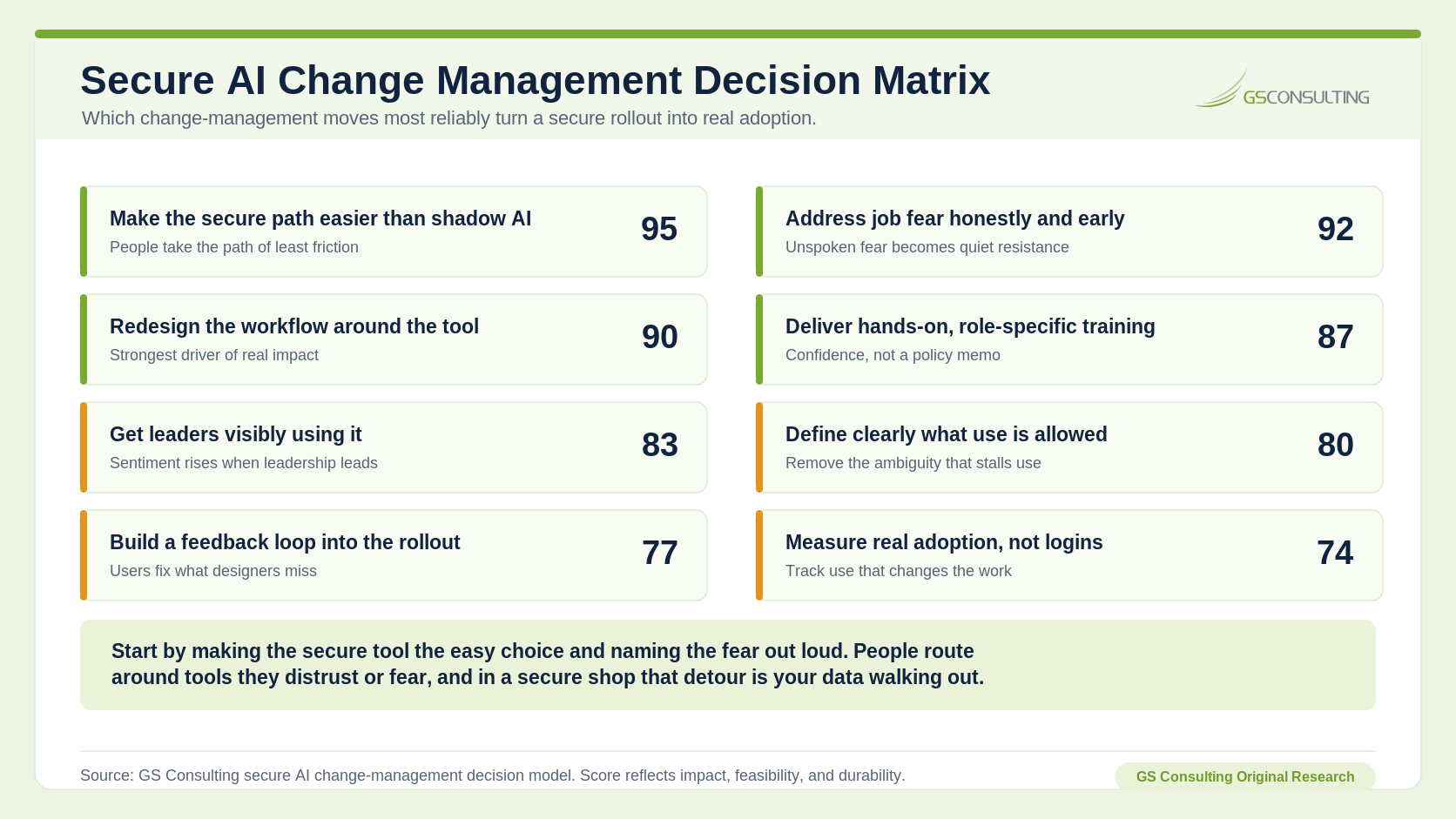 Secure AI Change Management Decision Matrix scoring secure path ease, job fear, workflow redesign, role specific training, leadership use, allowed use, feedback loop, and real adoption measurement