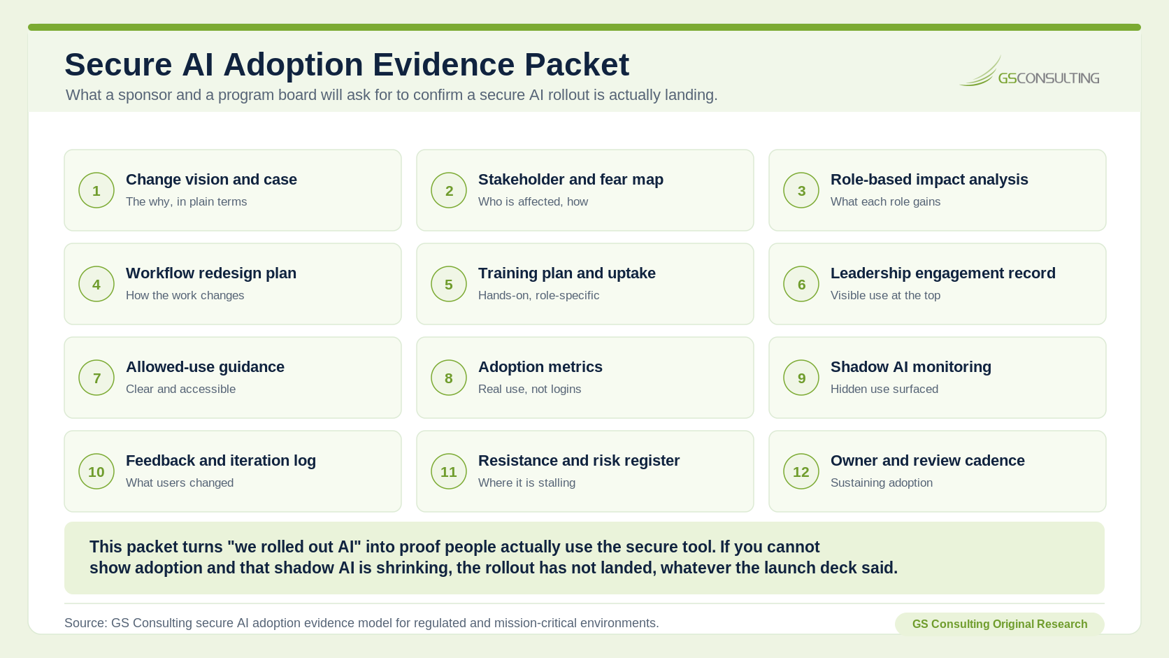 Secure AI Adoption Evidence Packet listing change vision, stakeholder map, role impact analysis, workflow redesign plan, training uptake, leadership engagement, allowed use guidance, adoption metrics, shadow AI monitoring, feedback log, resistance register, and owner cadence