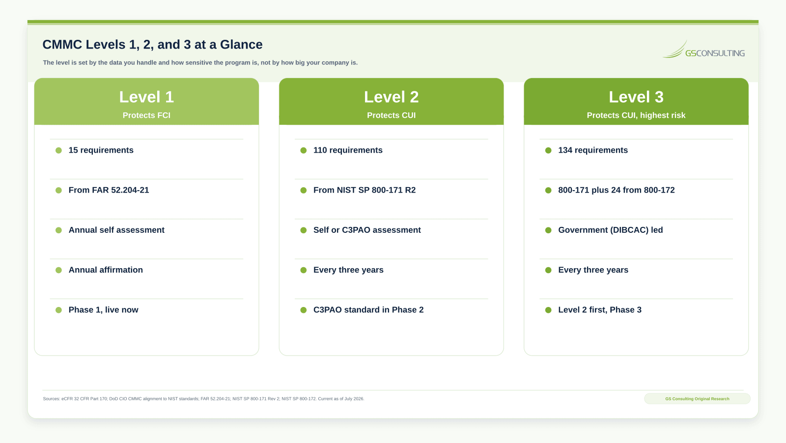 CMMC Levels 1, 2, and 3 at a glance showing requirement counts, source standards, assessment types, and rollout phases side by side