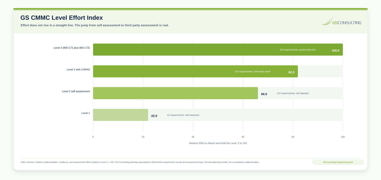GS CMMC Level Effort Index showing Level 1 at 22, Level 2 self assessment at 66, Level 2 with C3PAO at 82, and Level 3 at 100