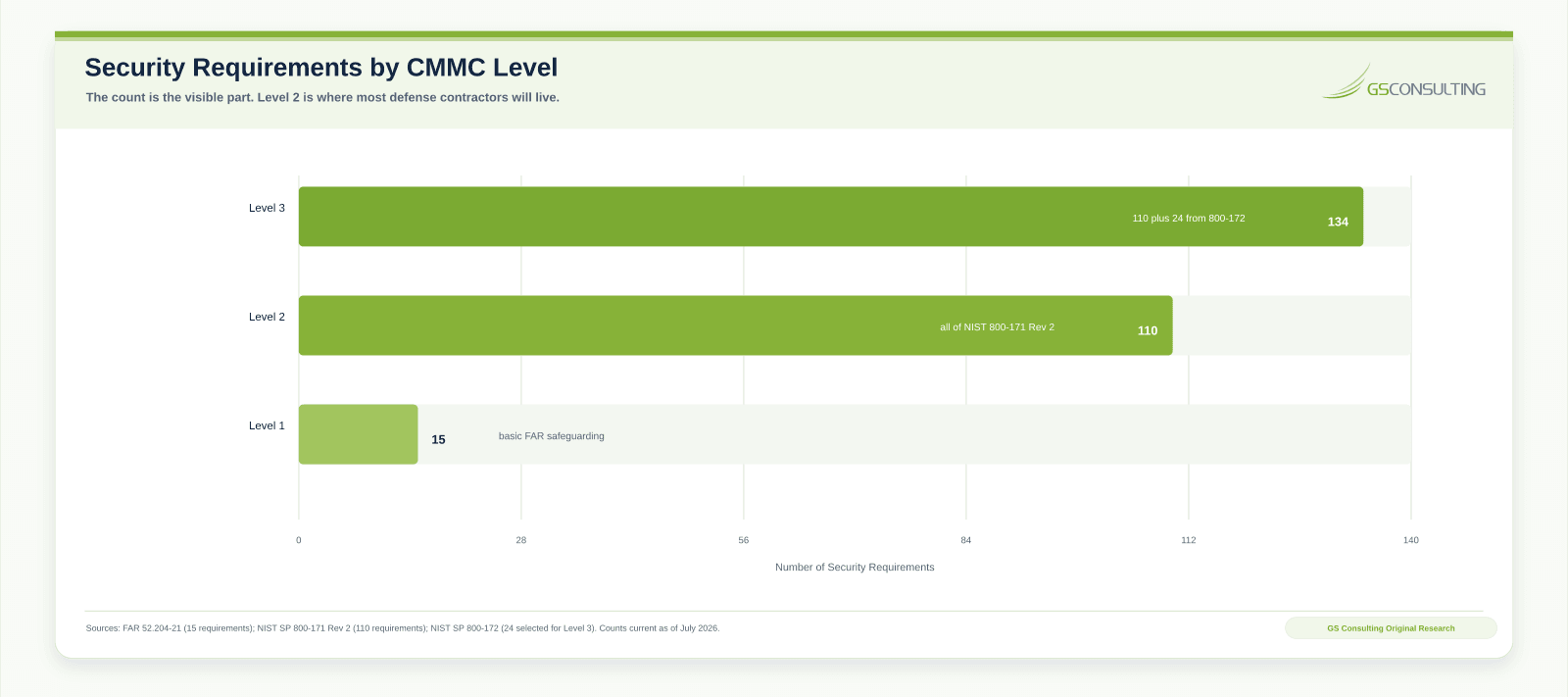 Security requirements by CMMC level showing 15 for Level 1, 110 for Level 2, and 134 for Level 3