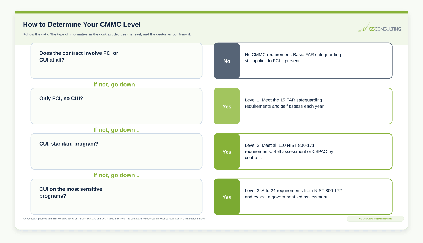 How to determine your CMMC level, a decision path from whether the contract involves FCI or CUI down through Level 1, Level 2, and Level 3