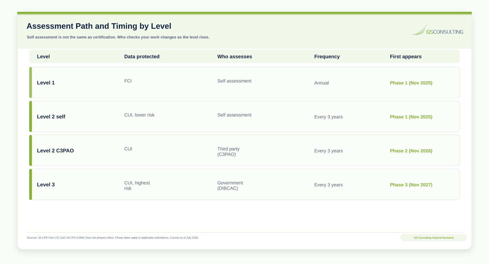 CMMC assessment path and timing by level, comparing data protected, who assesses, frequency, and the rollout phase where each level first appears