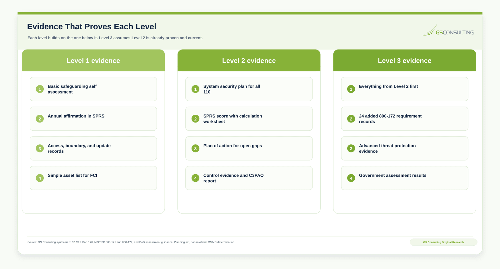 Evidence that proves each CMMC level, with Level 1 basic safeguarding records, Level 2 system security plan and SPRS score, and Level 3 adding 800-172 records and government assessment results