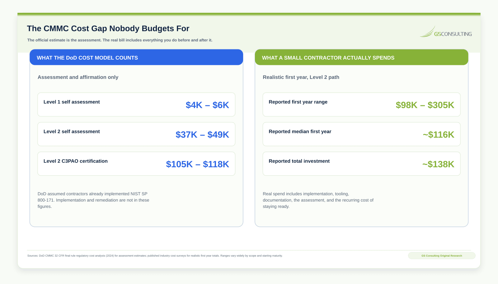 Comparison of what the DoD cost model counts against the realistic first year CMMC spend, showing implementation, tooling, and documentation sitting outside the assessment estimate