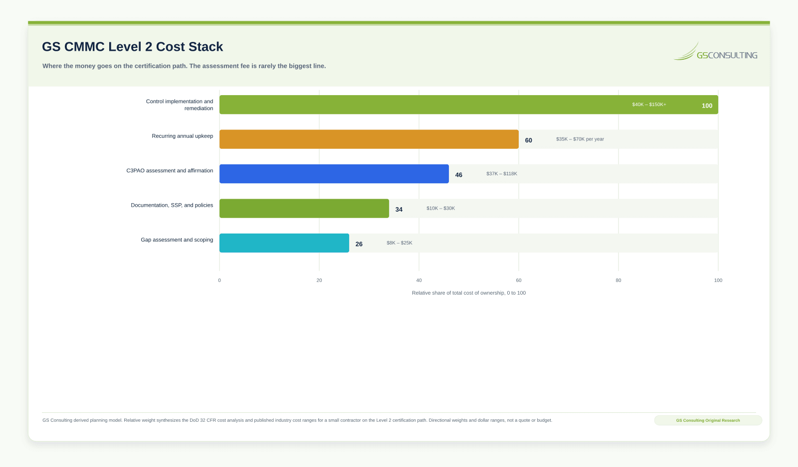 GS CMMC Level 2 Cost Stack ranking control implementation highest, followed by recurring annual upkeep, the C3PAO assessment, documentation, and gap assessment and scoping