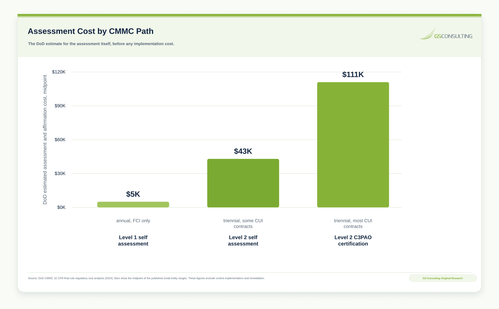 Chart of CMMC assessment cost by path showing Level 1 self assessment near $5,000, Level 2 self assessment near $43,000, and Level 2 C3PAO certification near $111,500