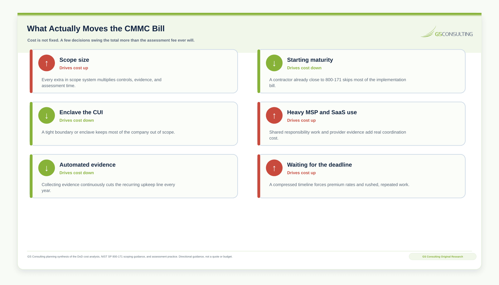Chart of CMMC cost drivers, with broad scope, on premises infrastructure, and manual evidence driving cost up, and tight scope, compliant enclaves, and automation driving cost down