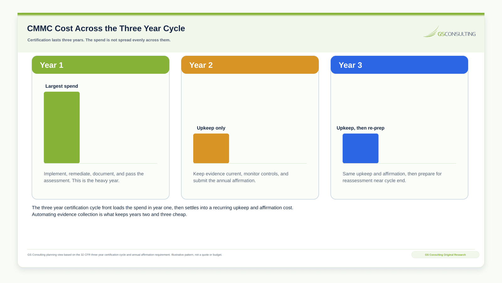 Timeline of CMMC cost across the three year certification cycle, with a large first year spend for implementation and assessment, followed by lower recurring upkeep and affirmation costs in years two and three