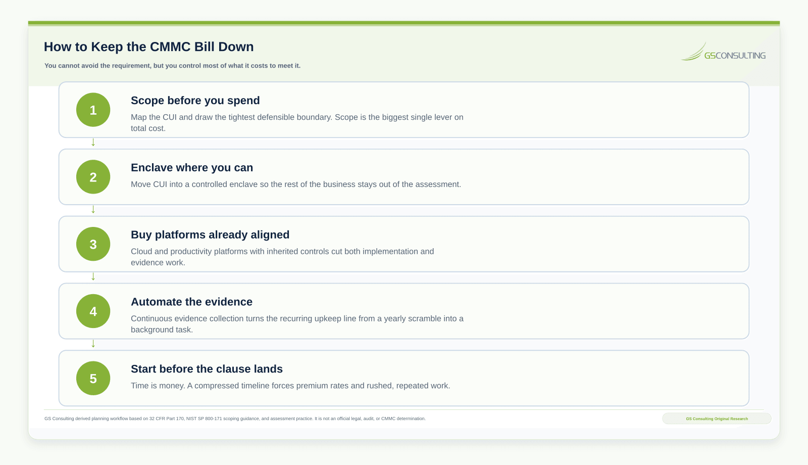 CMMC cost control path with five steps: scope before you spend, concentrate CUI in an enclave, fix high value gaps first, automate evidence, and reuse the NIST 800-171 work