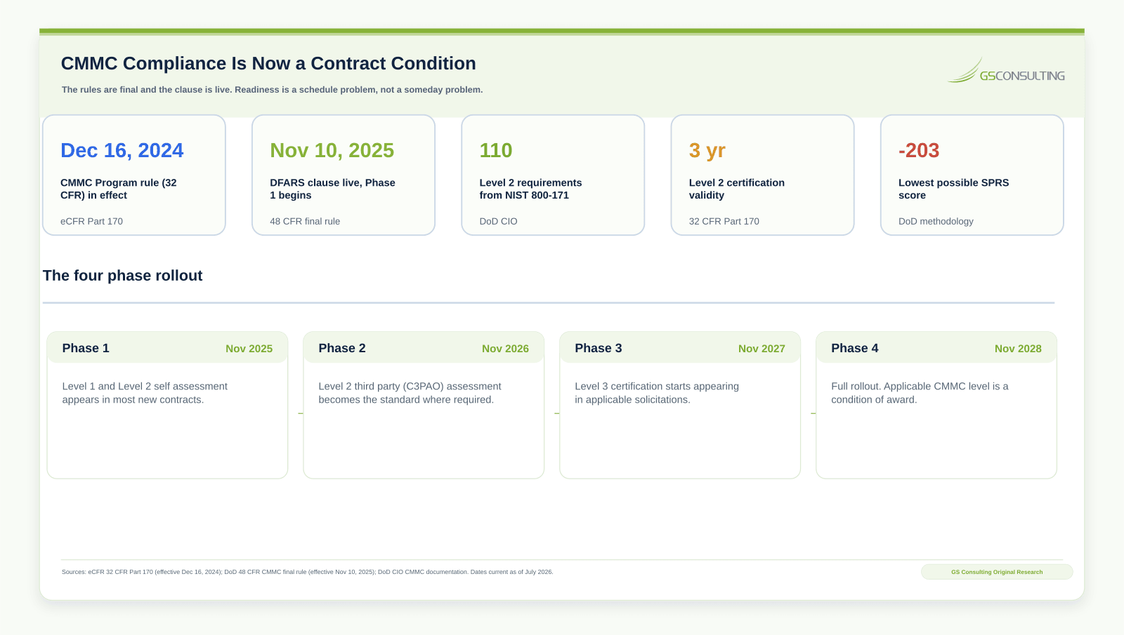 CMMC compliance timeline showing the program rule effective December 16 2024, the acquisition rule live November 10 2025, and the four phase rollout from 2025 through 2028