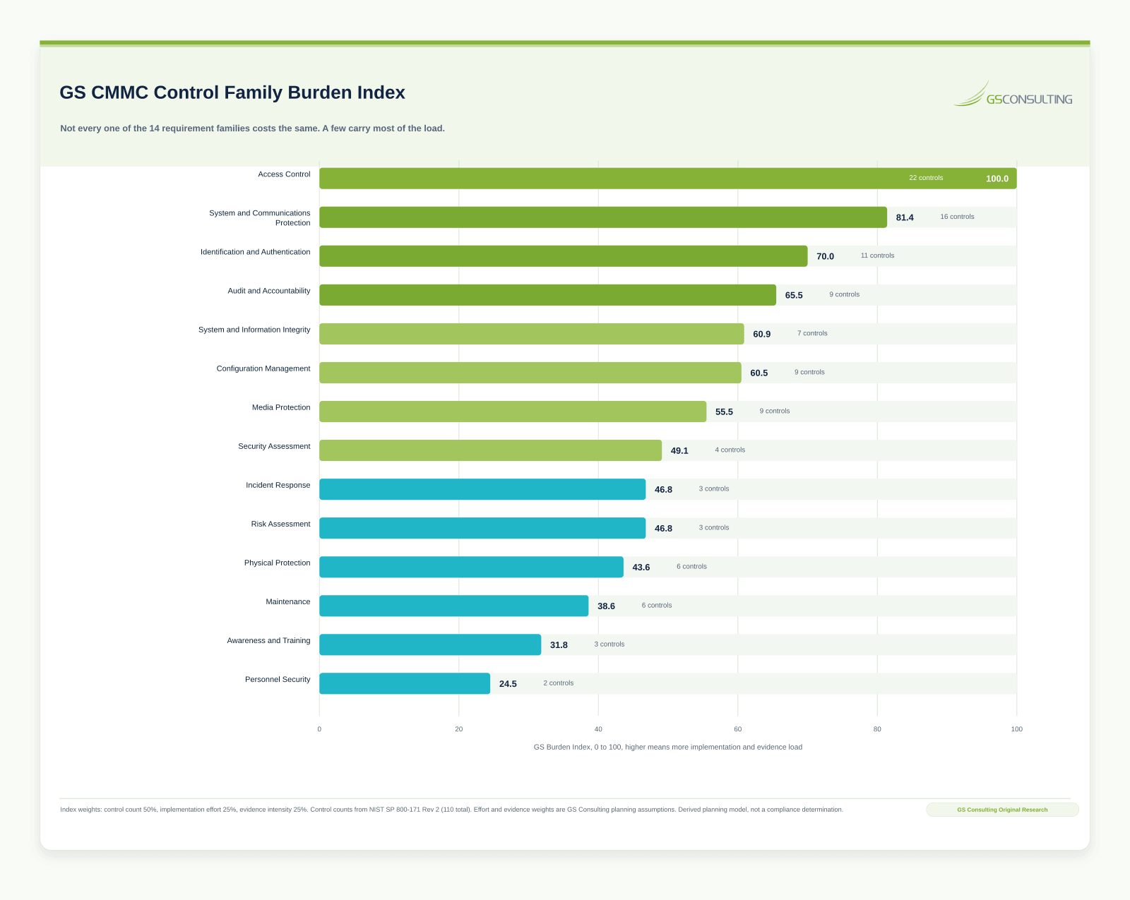 GS CMMC Control Family Burden Index ranking the 14 NIST 800-171 families, with Access Control, System and Communications Protection, and Identification and Authentication carrying the most load