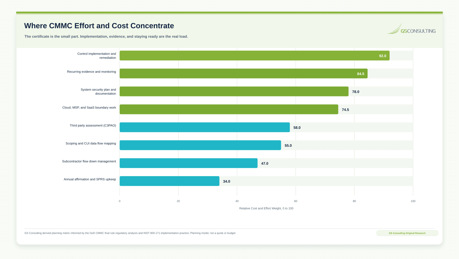 Chart of where CMMC effort concentrates, with control implementation, recurring evidence, and documentation ranking far above the third party assessment itself