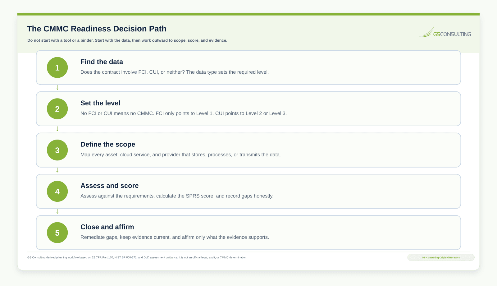 CMMC readiness decision path with five steps: find the data, set the level, define the scope, assess and score, then close and affirm