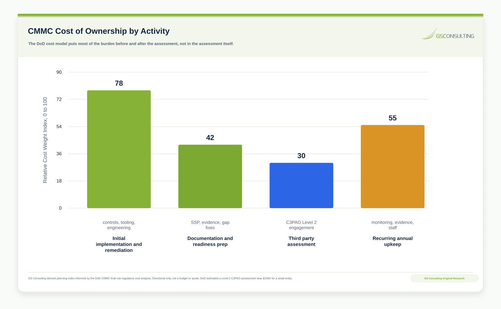 CMMC cost of ownership by activity showing initial implementation as the largest block, followed by recurring annual upkeep, documentation, and the third party assessment