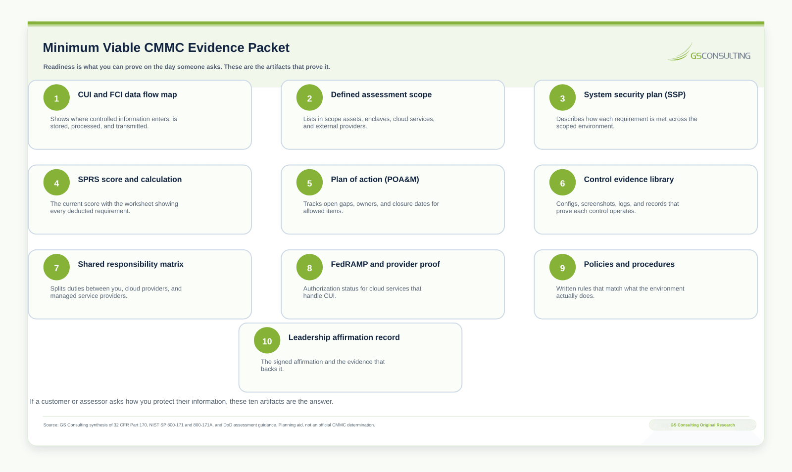 Minimum viable CMMC evidence packet listing ten artifacts including the CUI data flow map, assessment scope, system security plan, SPRS score, plan of action, and leadership affirmation