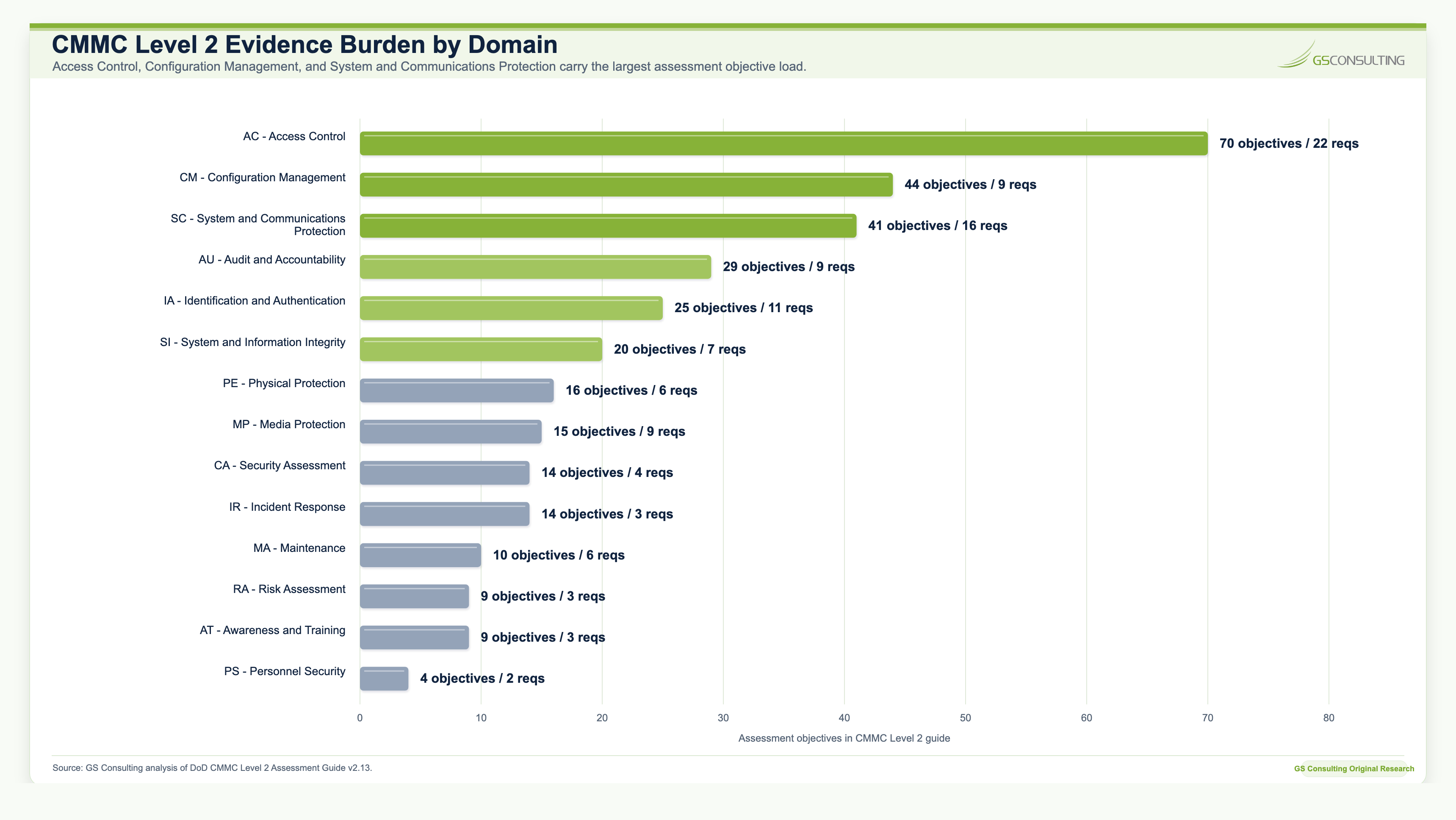 CMMC Level 2 evidence burden by domain chart showing Access Control, Configuration Management, and System and Communications Protection carrying the largest assessment objective load