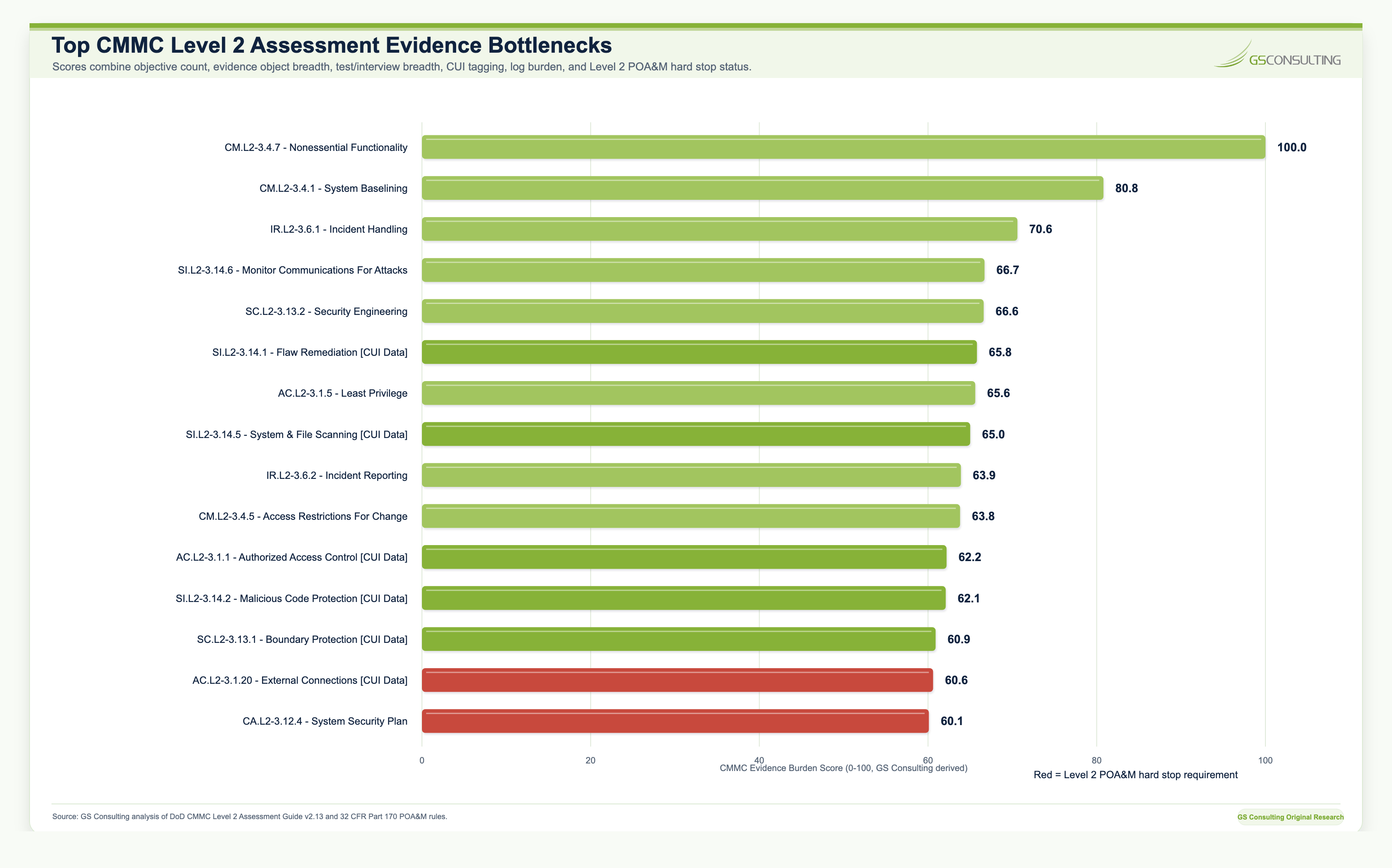 Top CMMC Level 2 assessment evidence bottlenecks chart led by nonessential functionality, system baselining, incident handling, security engineering, flaw remediation, least privilege, system and file scanning, access restrictions for change, boundary protection, external connections, and System Security Plan evidence