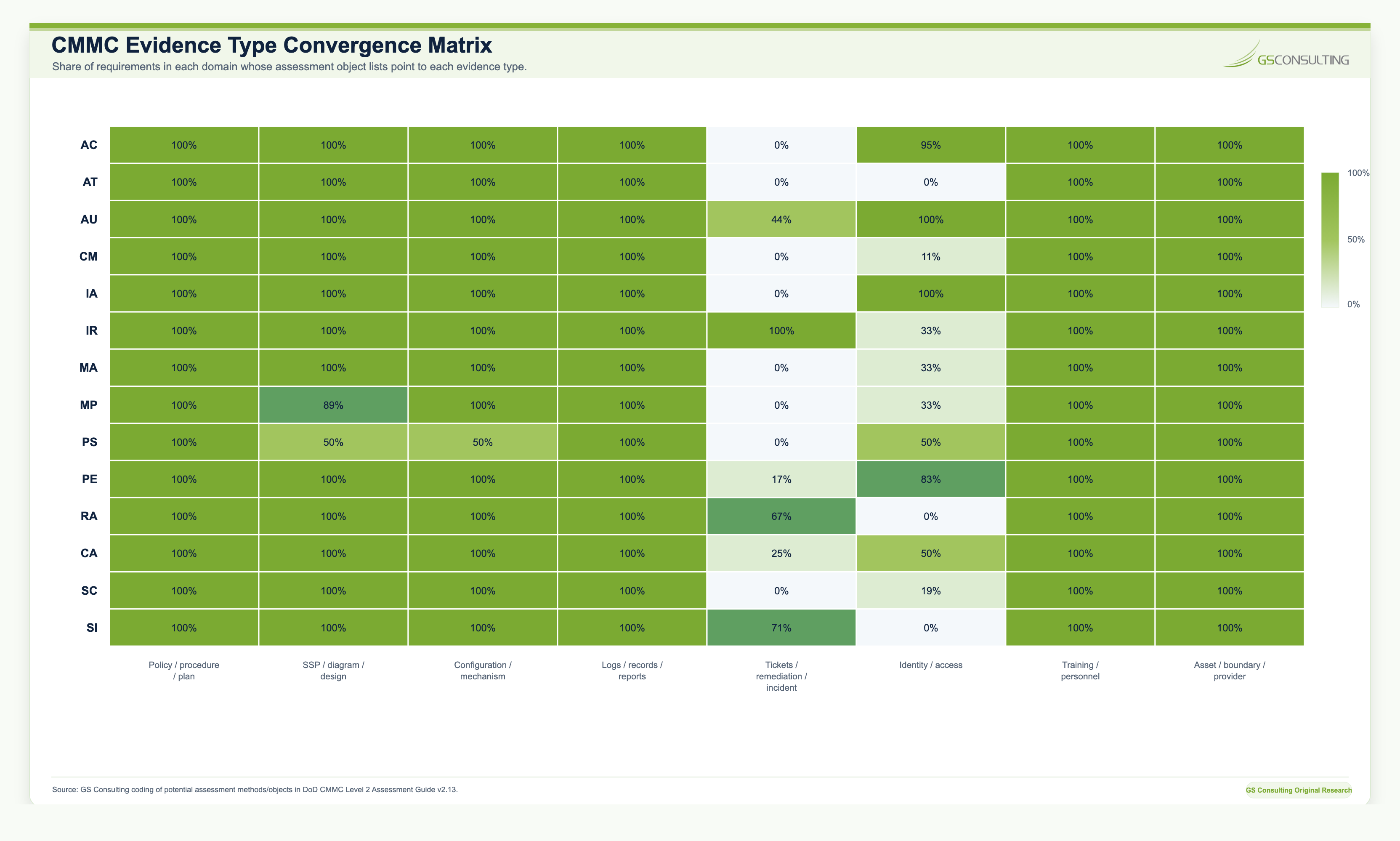 CMMC evidence type convergence matrix showing evidence patterns across policy and procedure, SSP and diagrams, configurations, logs and records, tickets and remediation, identity and access, training and personnel, and asset boundary provider evidence