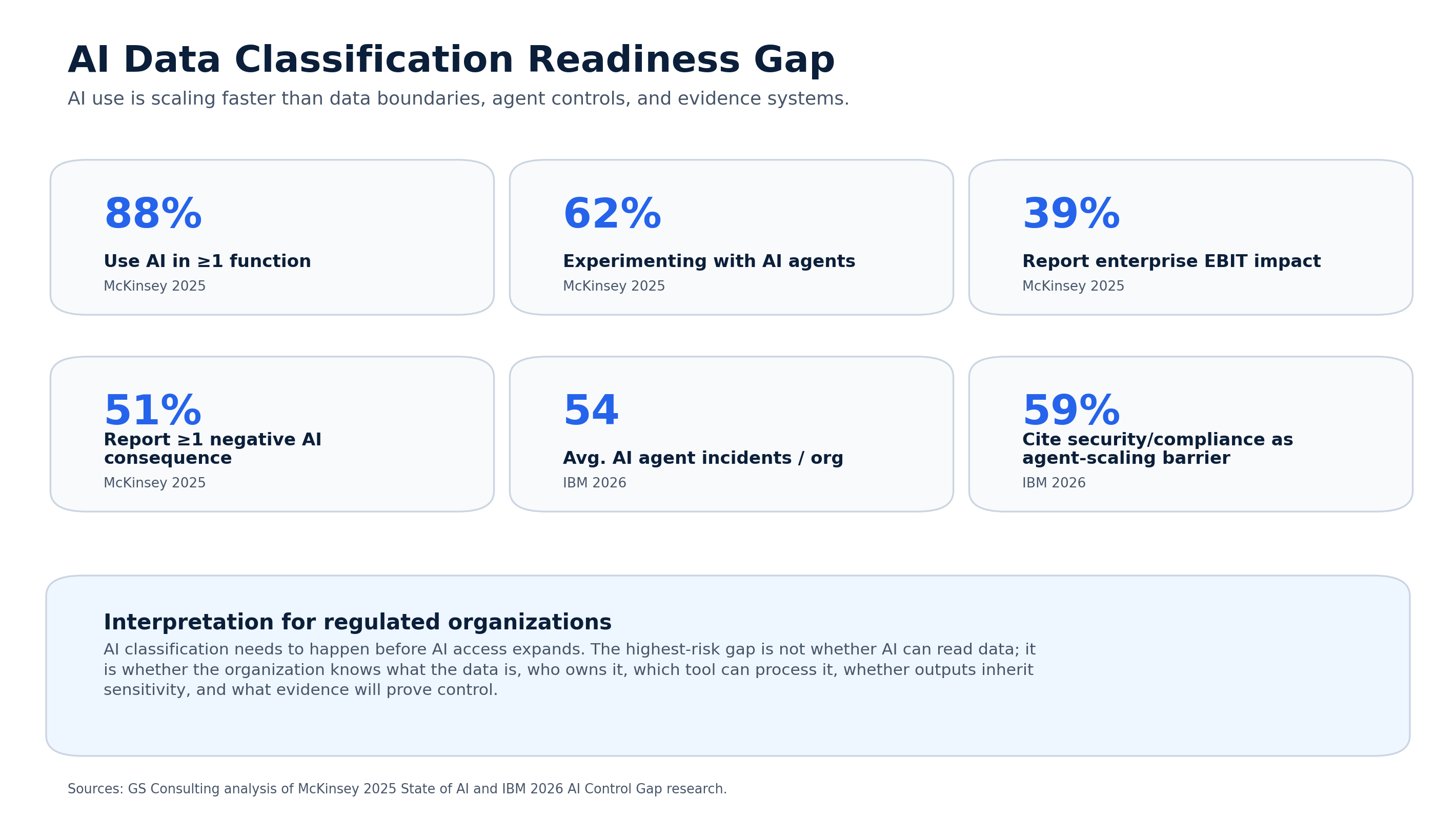 AI data classification readiness gap chart comparing AI use, agent experimentation, enterprise impact, negative consequences, agent incidents, and security and compliance concerns