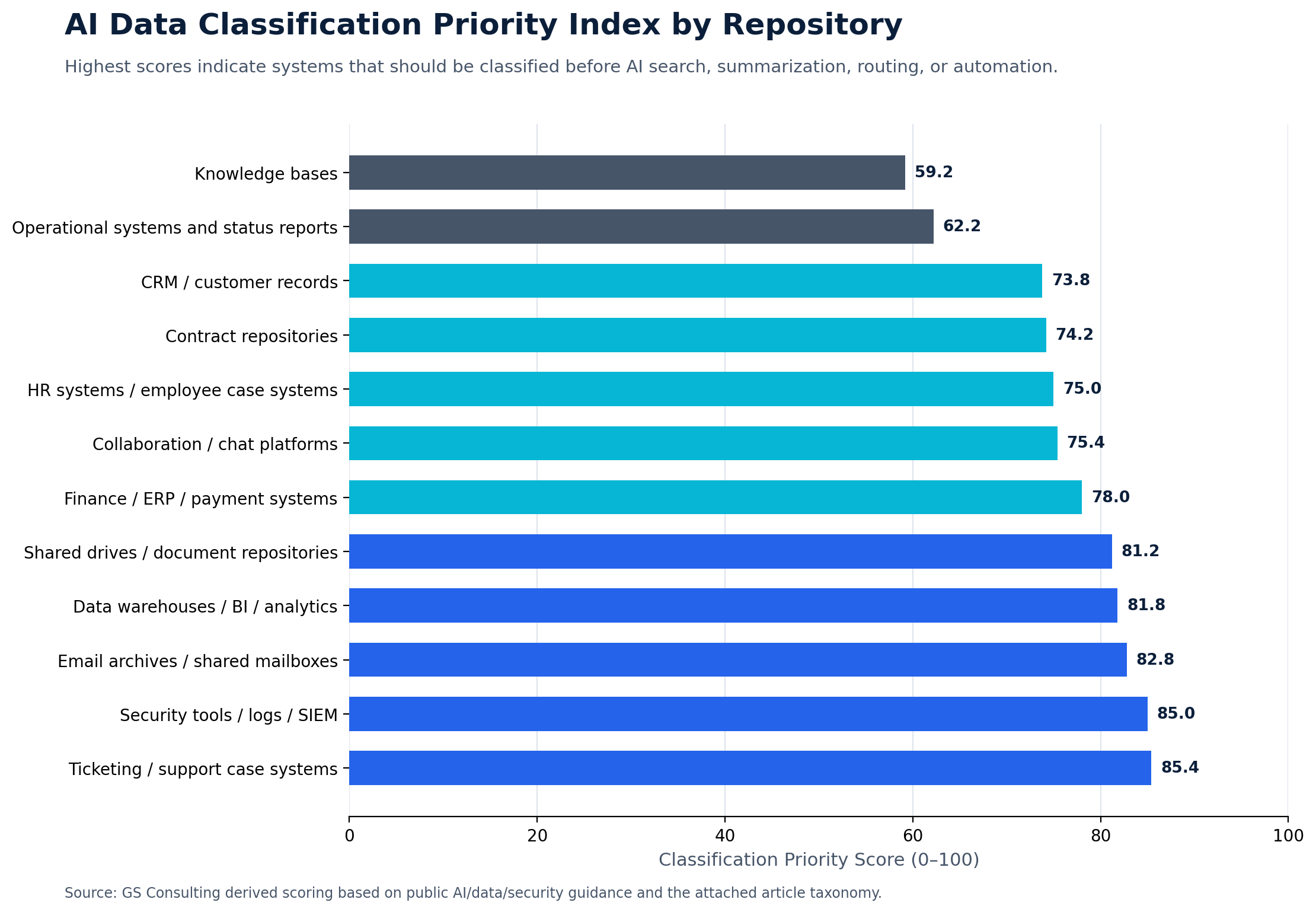 AI repository classification priority index ranking ticketing systems, security logs, email archives, data warehouses, shared drives, finance systems, collaboration tools, HR systems, contract repositories, and CRM records