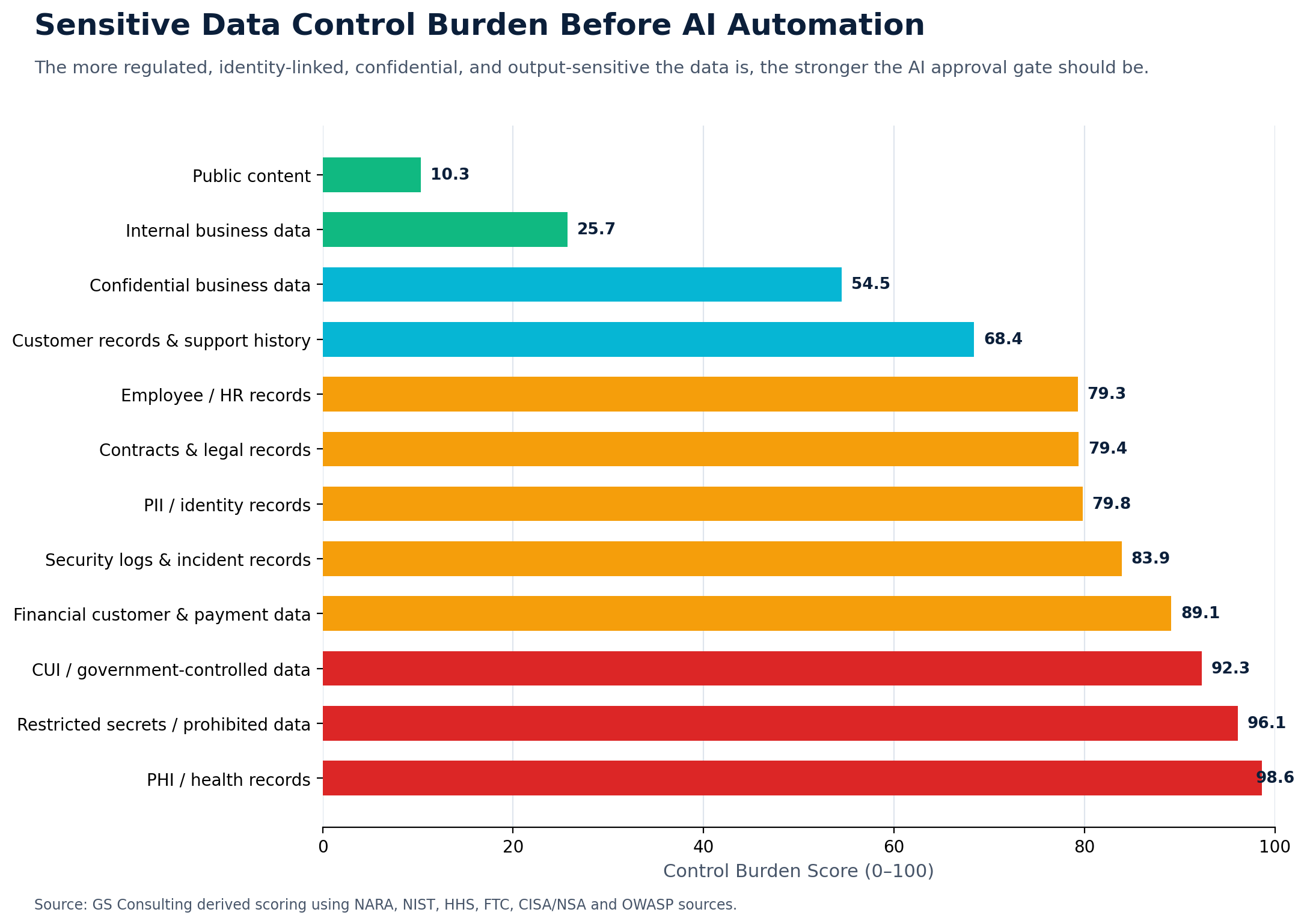 Sensitive data control burden before AI automation chart ranking PHI, restricted secrets, CUI, financial records, security logs, PII, contracts, employee records, customer records, confidential business data, internal data, and public data