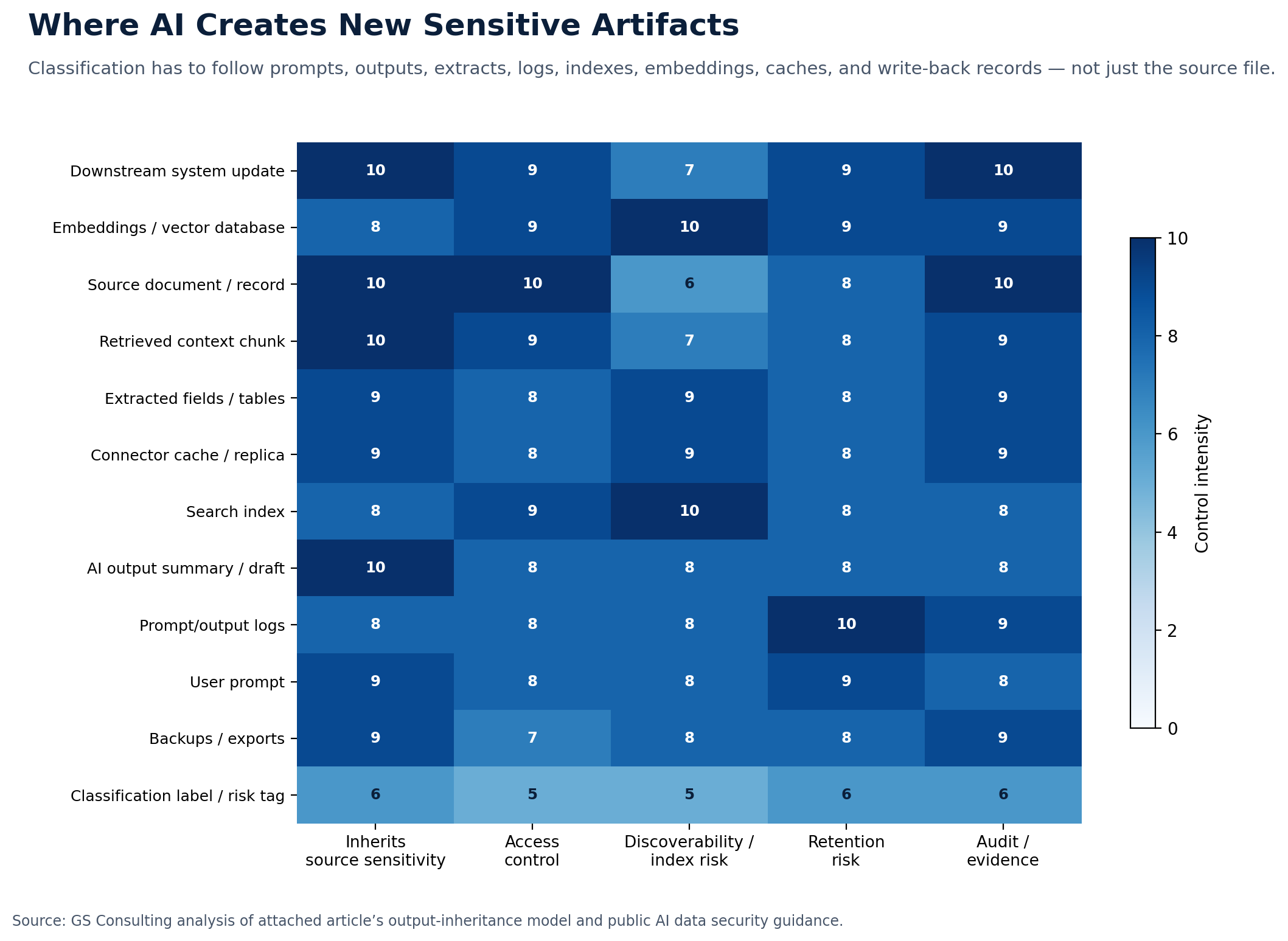 AI artifact inheritance matrix showing prompts, outputs, summaries, extracted fields, logs, search indexes, embeddings, connector caches, and downstream records inheriting sensitivity from source data