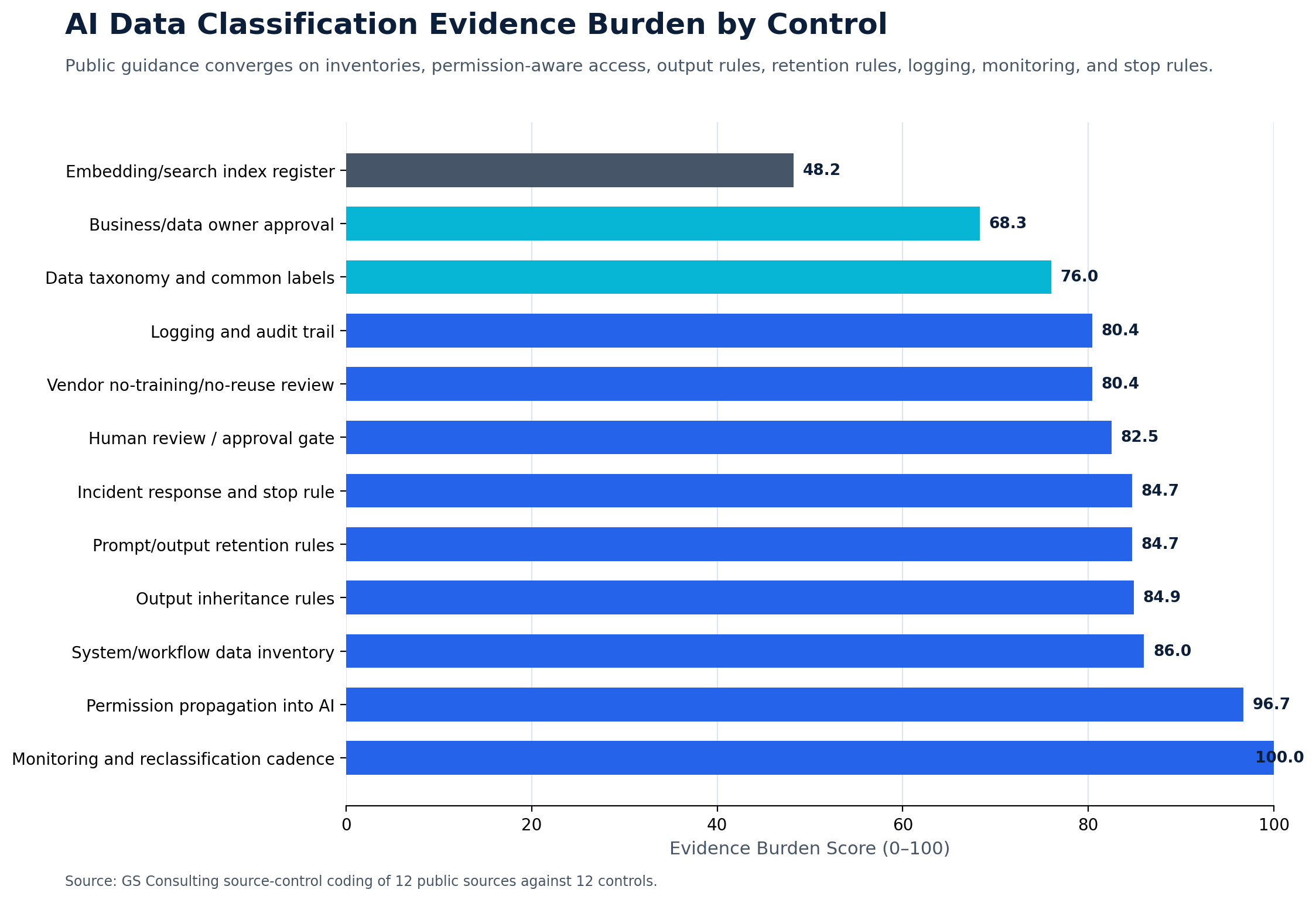 AI data classification evidence burden by control ranking monitoring cadence, permission propagation, system inventory, output inheritance rules, retention rules, incident response, human review, vendor review, logging, access rules, and training