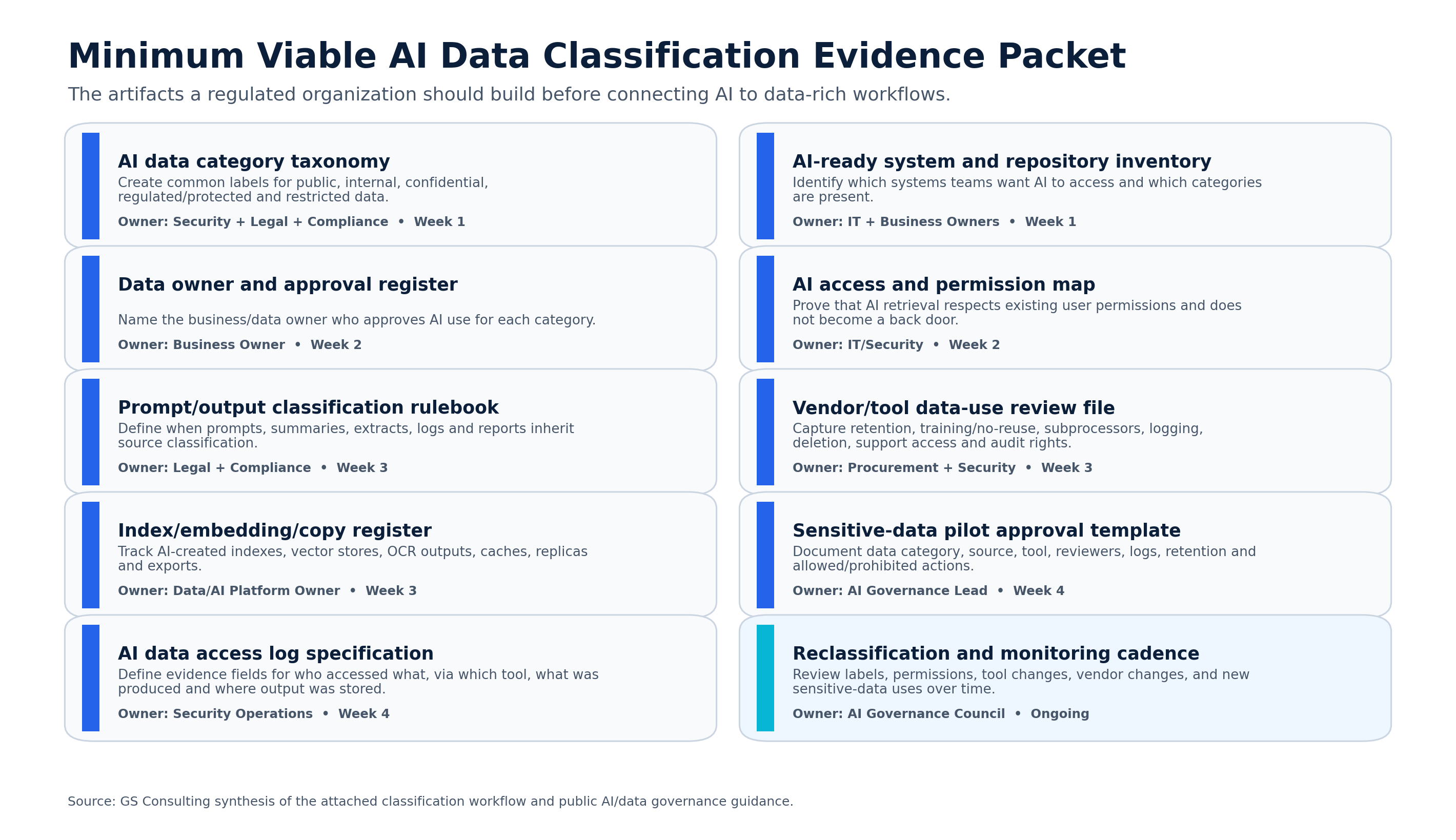 Minimum viable AI data classification evidence packet listing AI ready system inventory, data owner register, sensitivity map, tool matrix, permission test file, retention register, output inheritance rules, search index register, vendor evidence, human review rules, logging evidence, and review cadence