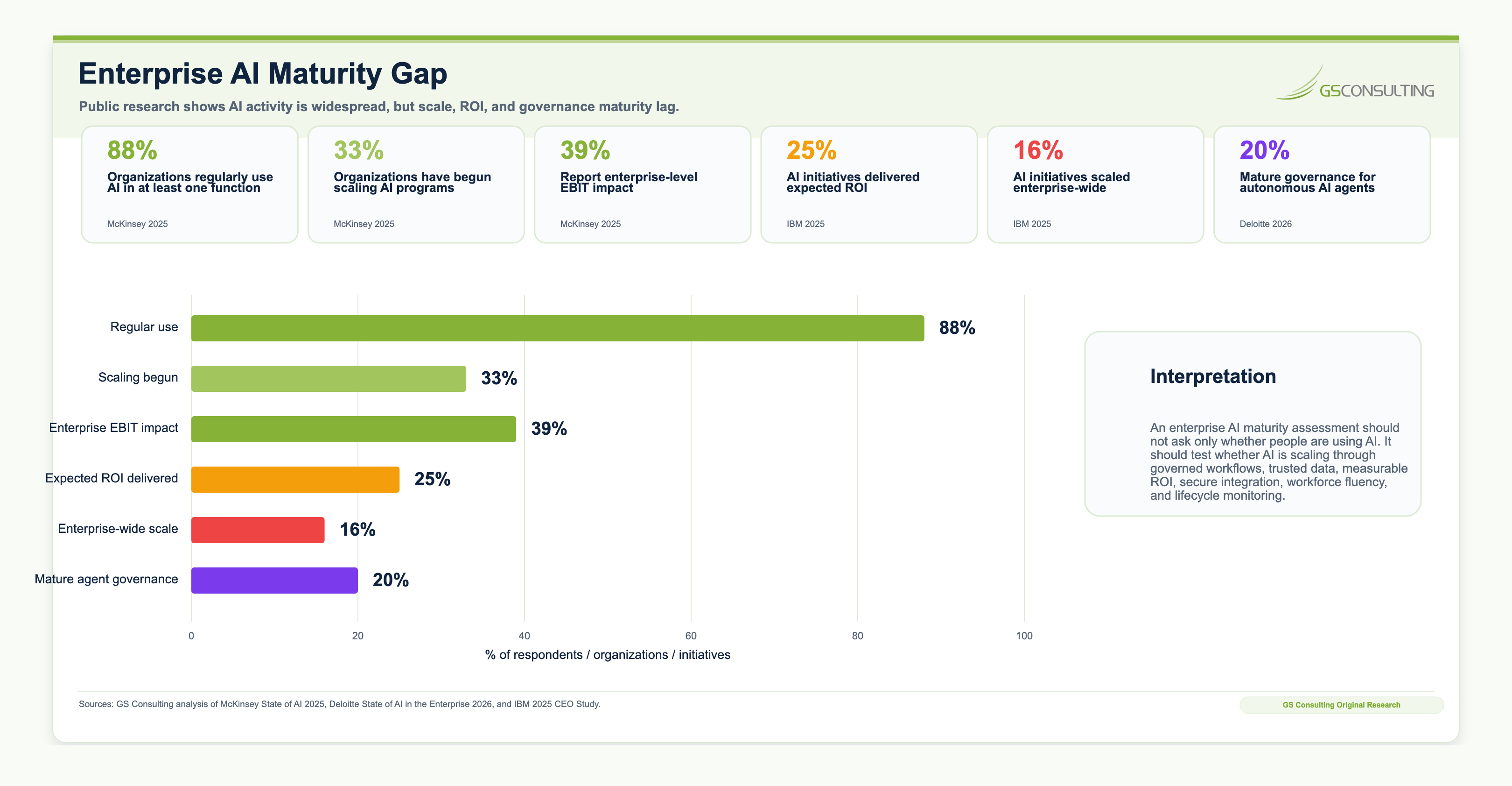 Enterprise AI maturity gap chart comparing broad AI use with lower levels of enterprise EBIT impact, scaling, ROI delivery, mature agent governance, and enterprise-wide scale