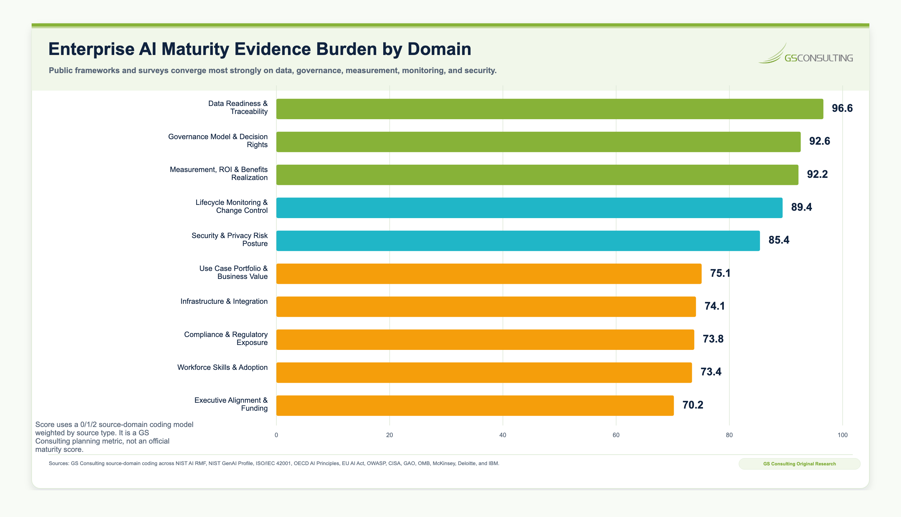 Enterprise AI maturity evidence burden by domain chart ranking data readiness, governance, ROI measurement, lifecycle monitoring, security, use cases, infrastructure, compliance, workforce, and executive alignment