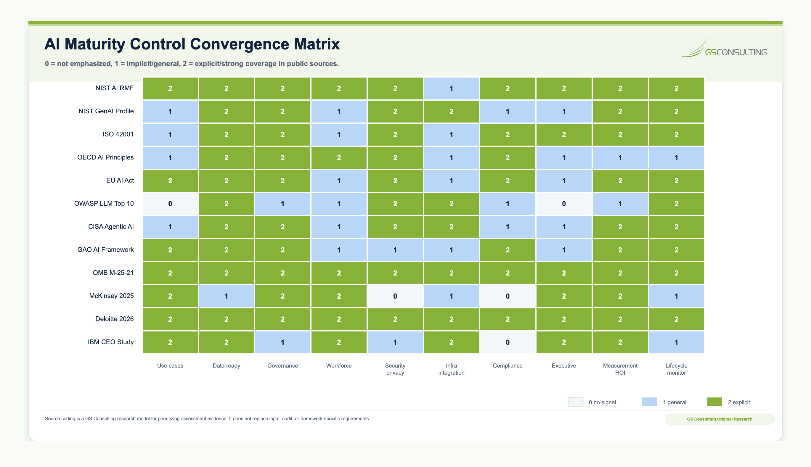 AI maturity control convergence matrix showing public source emphasis across governance, data, ROI, monitoring, security, use cases, integration, compliance, workforce, and executive alignment