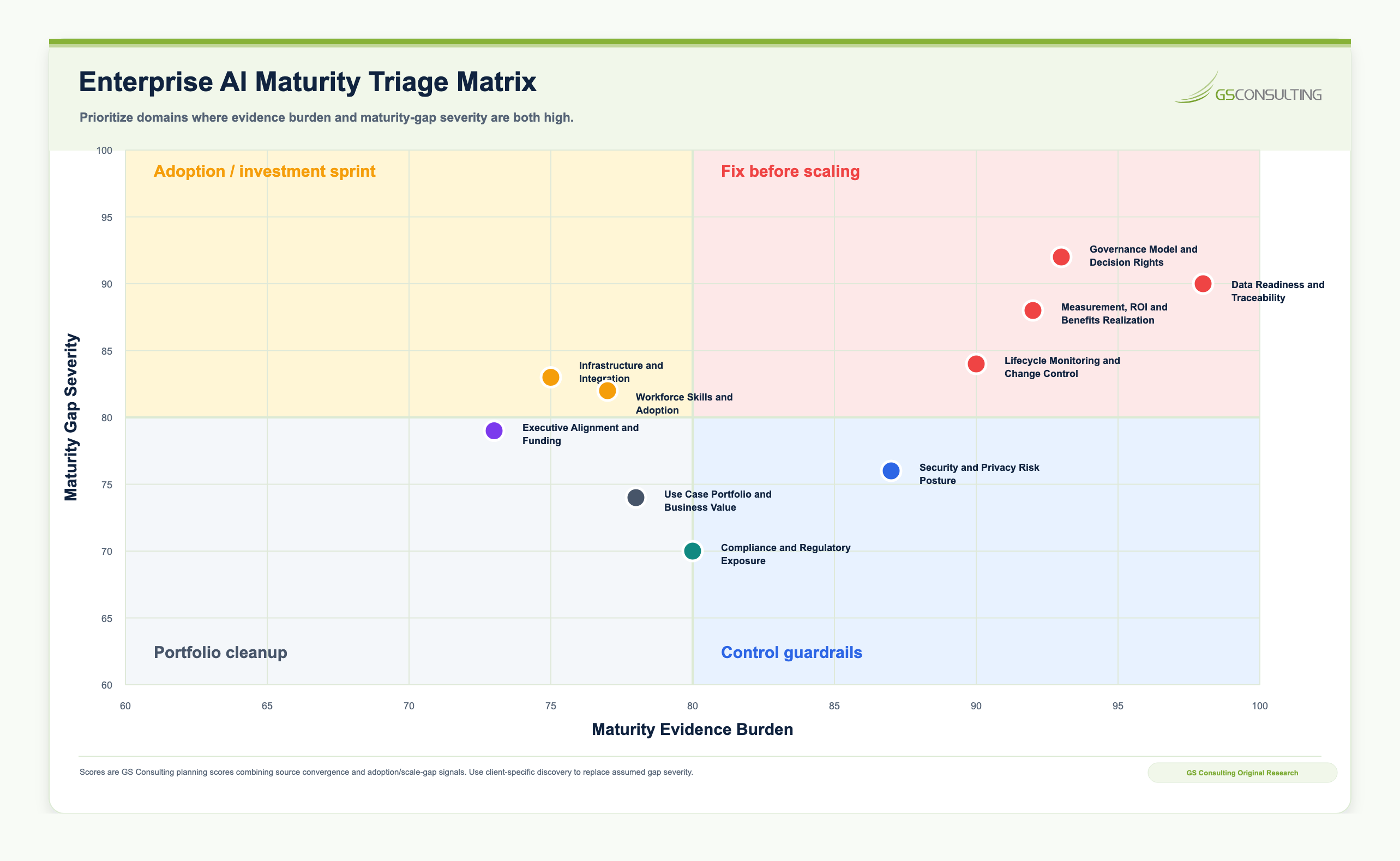 Enterprise AI maturity triage matrix separating domains into fix before scaling, adoption and investment sprint, control guardrails, and portfolio cleanup