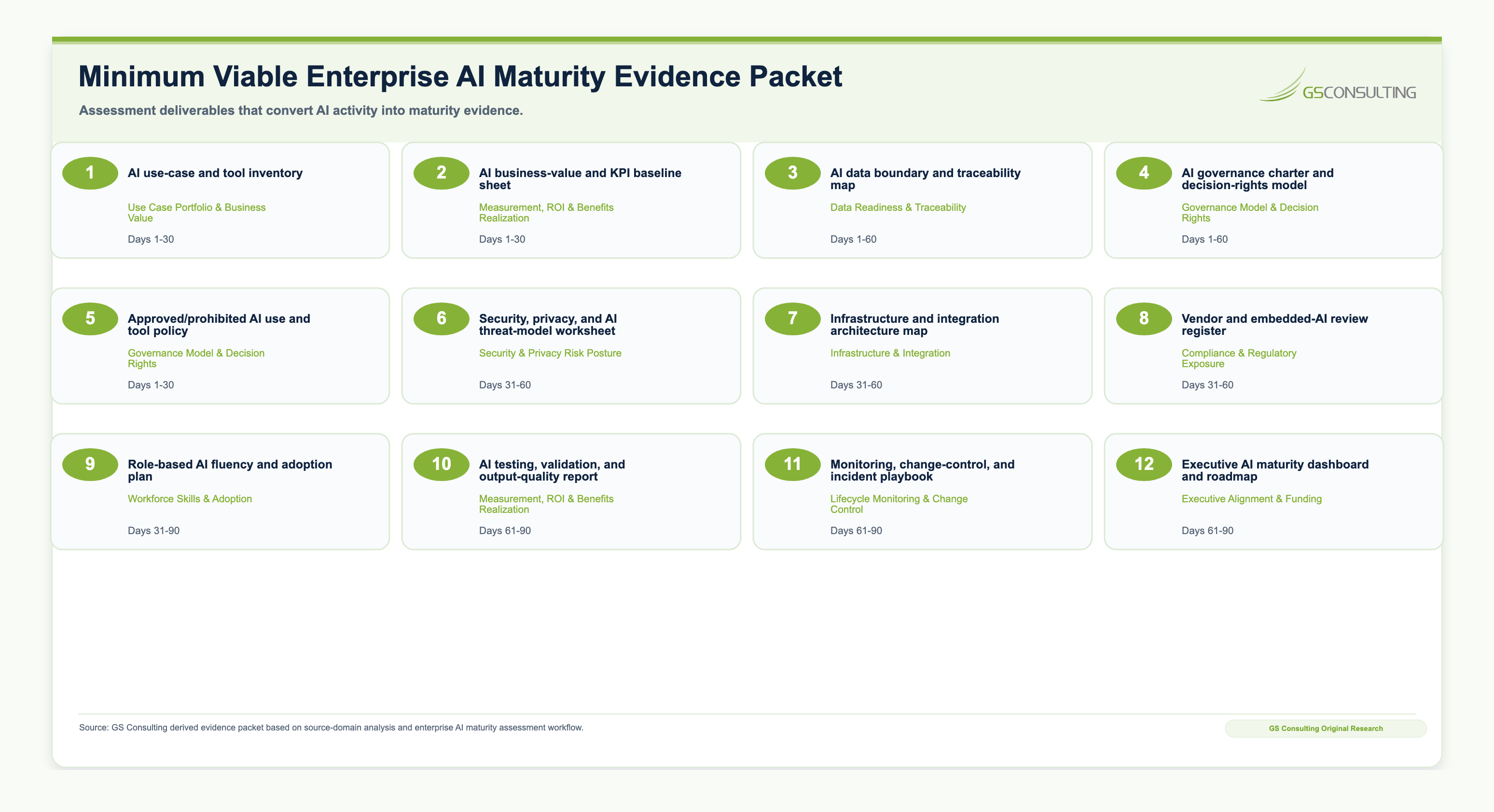 Minimum viable enterprise AI maturity evidence packet showing AI use case inventory, data readiness map, governance model, ROI baseline pack, security workflow review, monitoring and change log, workforce adoption plan, prioritized roadmap, and executive reporting