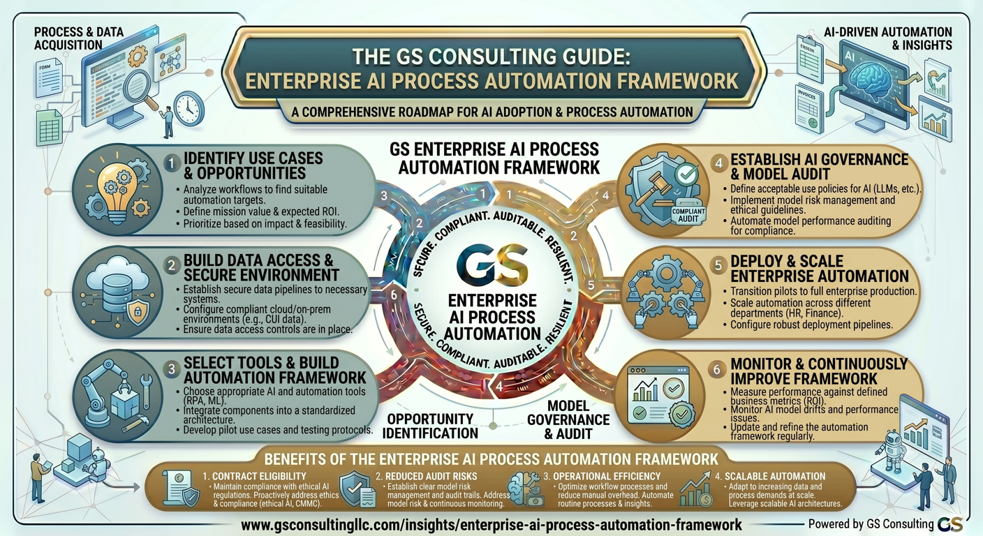 GS Consulting guide showing an enterprise AI process automation framework, including use case identification, secure data access, automation framework design, AI governance, enterprise scaling, and continuous improvement