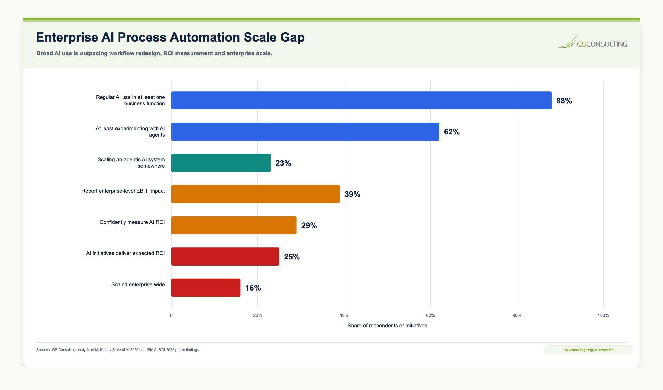 Enterprise AI process automation scale gap chart comparing broad AI use with lower enterprise EBIT impact, agent scaling, expected ROI delivery, and enterprise-wide scale